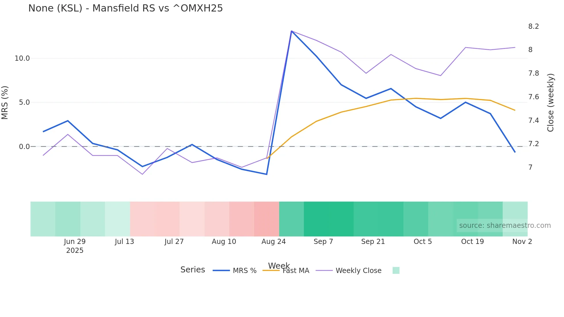 KSL Mansfield Relative Strength chart