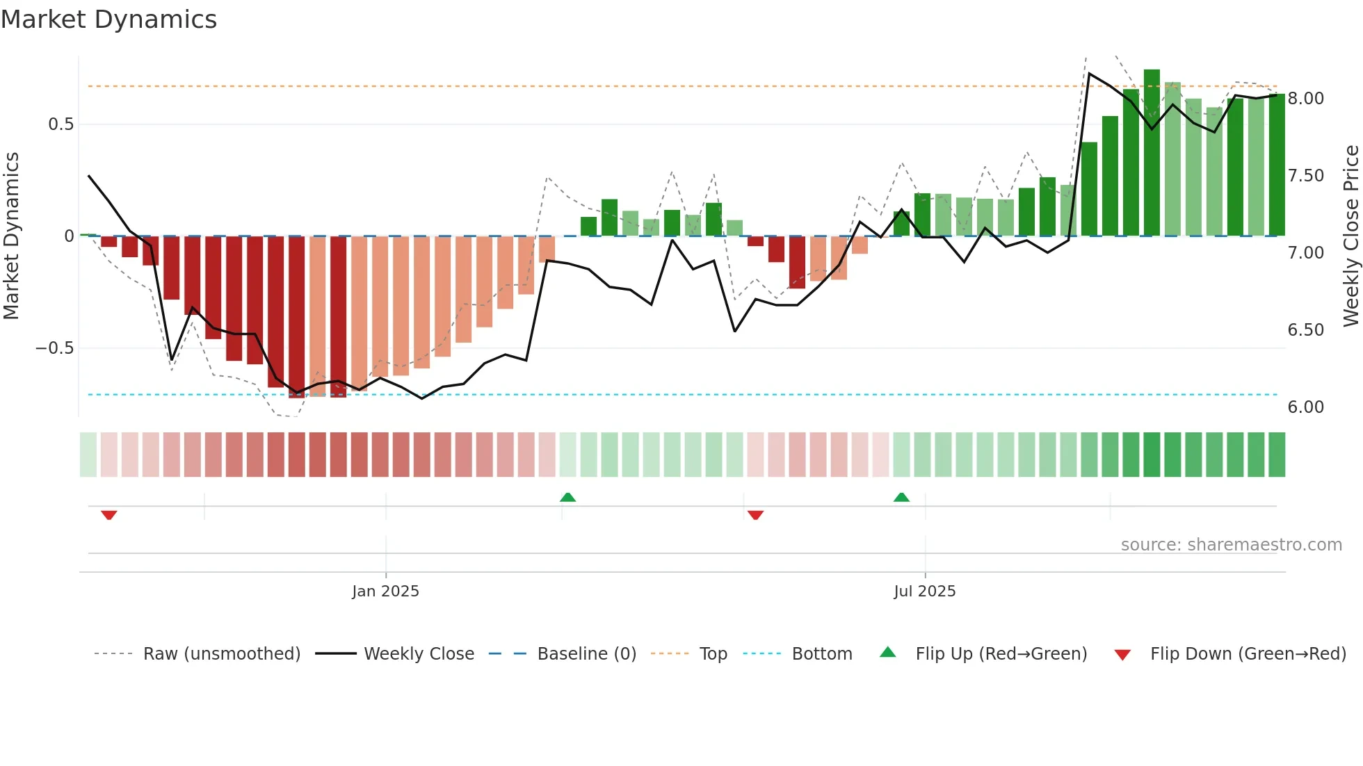 KSL weekly Market Dynamics chart