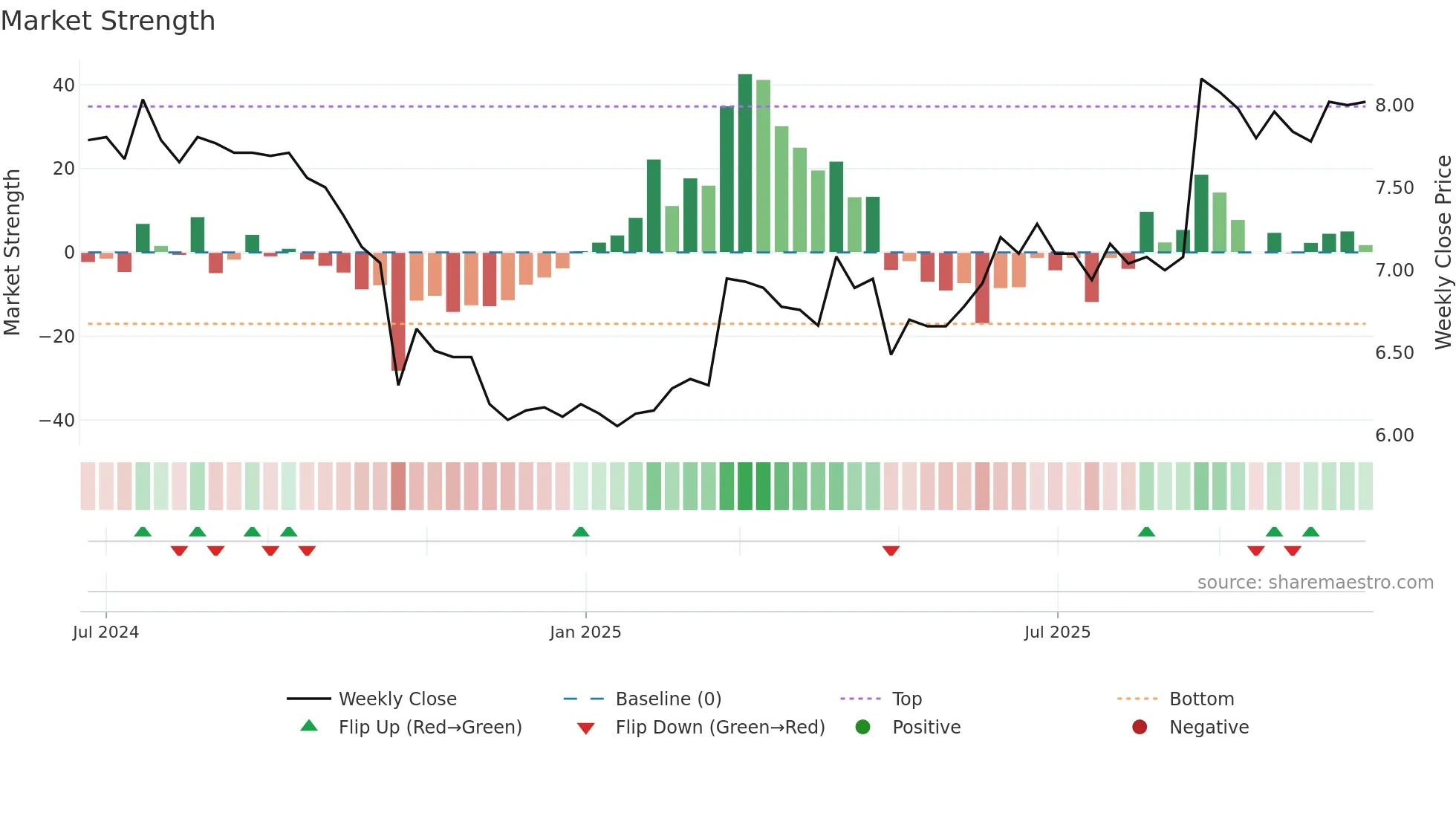 KSL weekly Market Strength chart