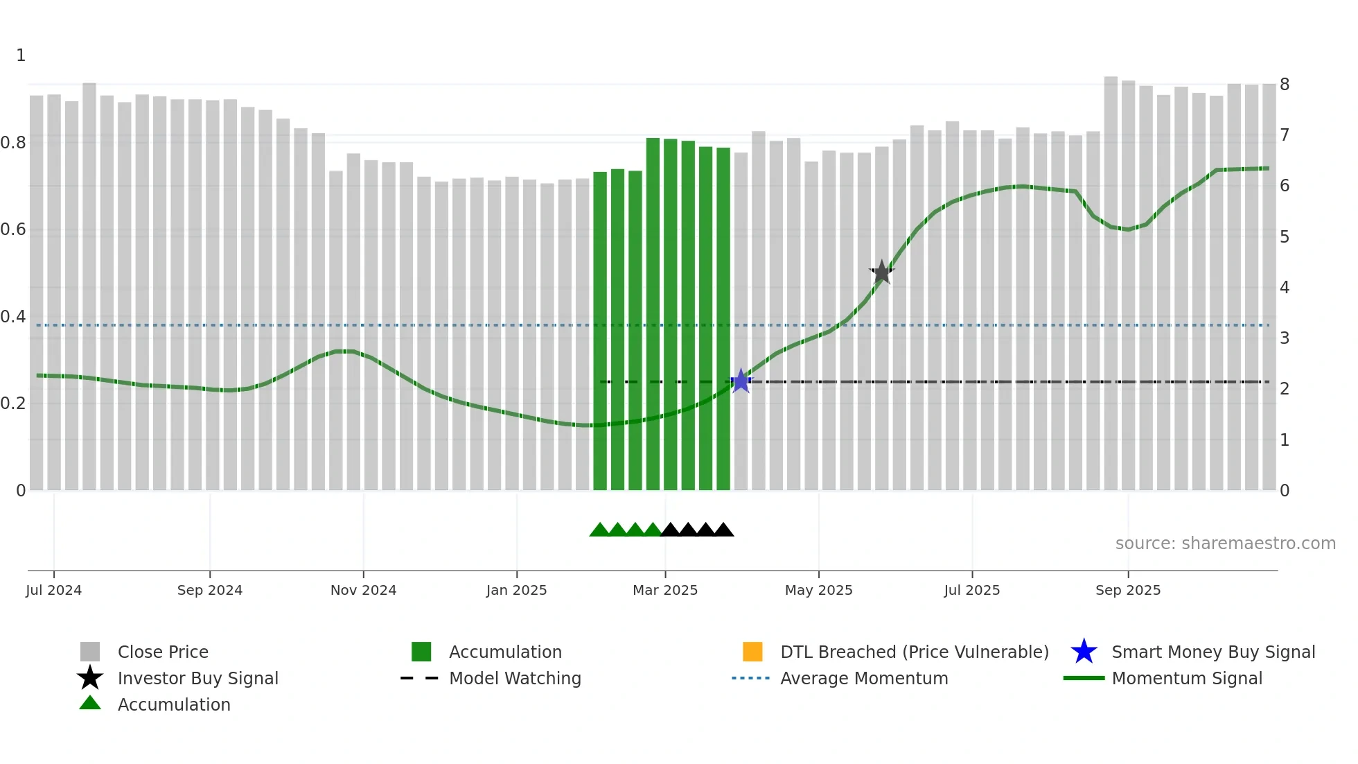 KSL weekly Smart Money chart