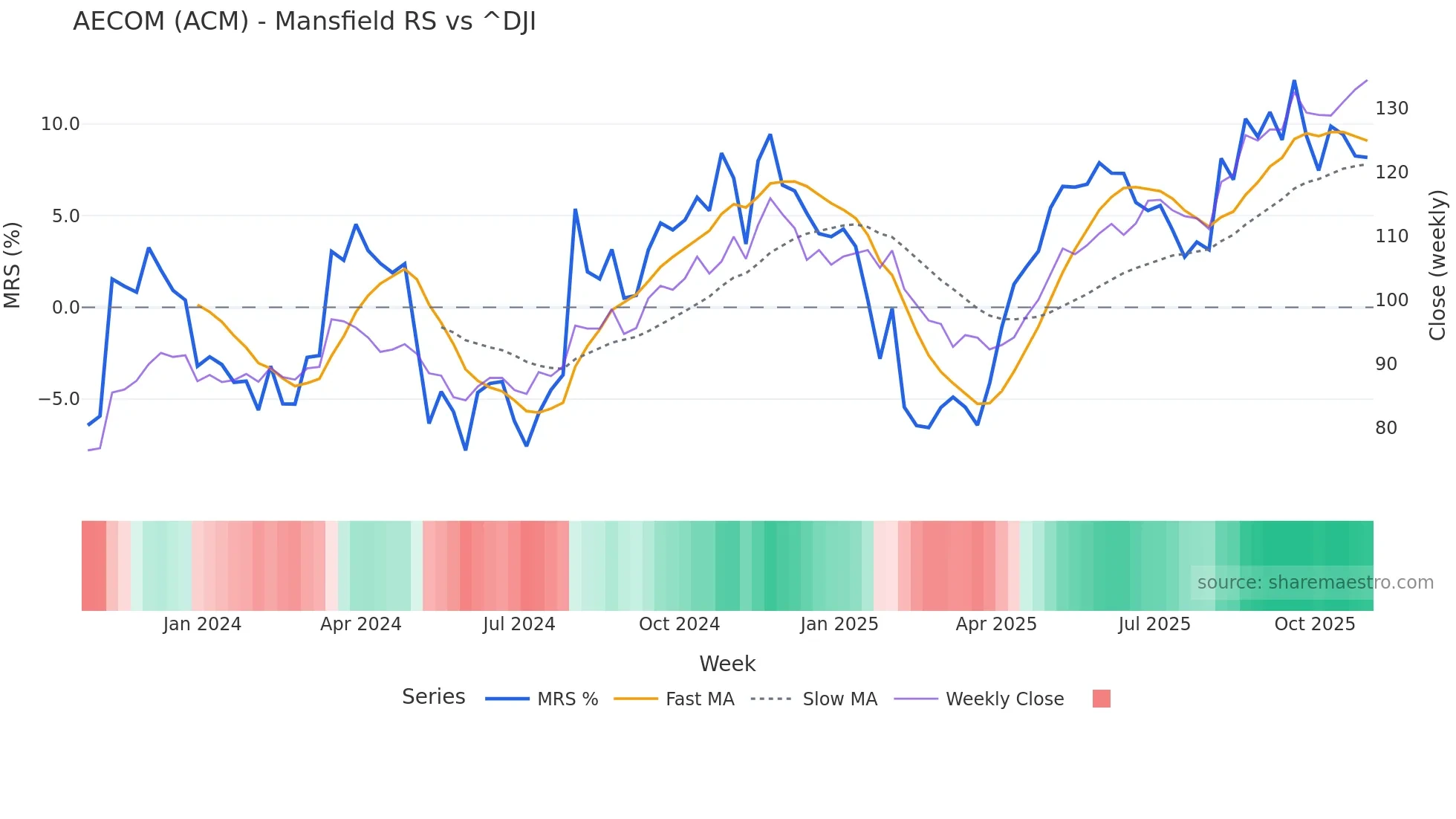 ACM Mansfield Relative Strength chart