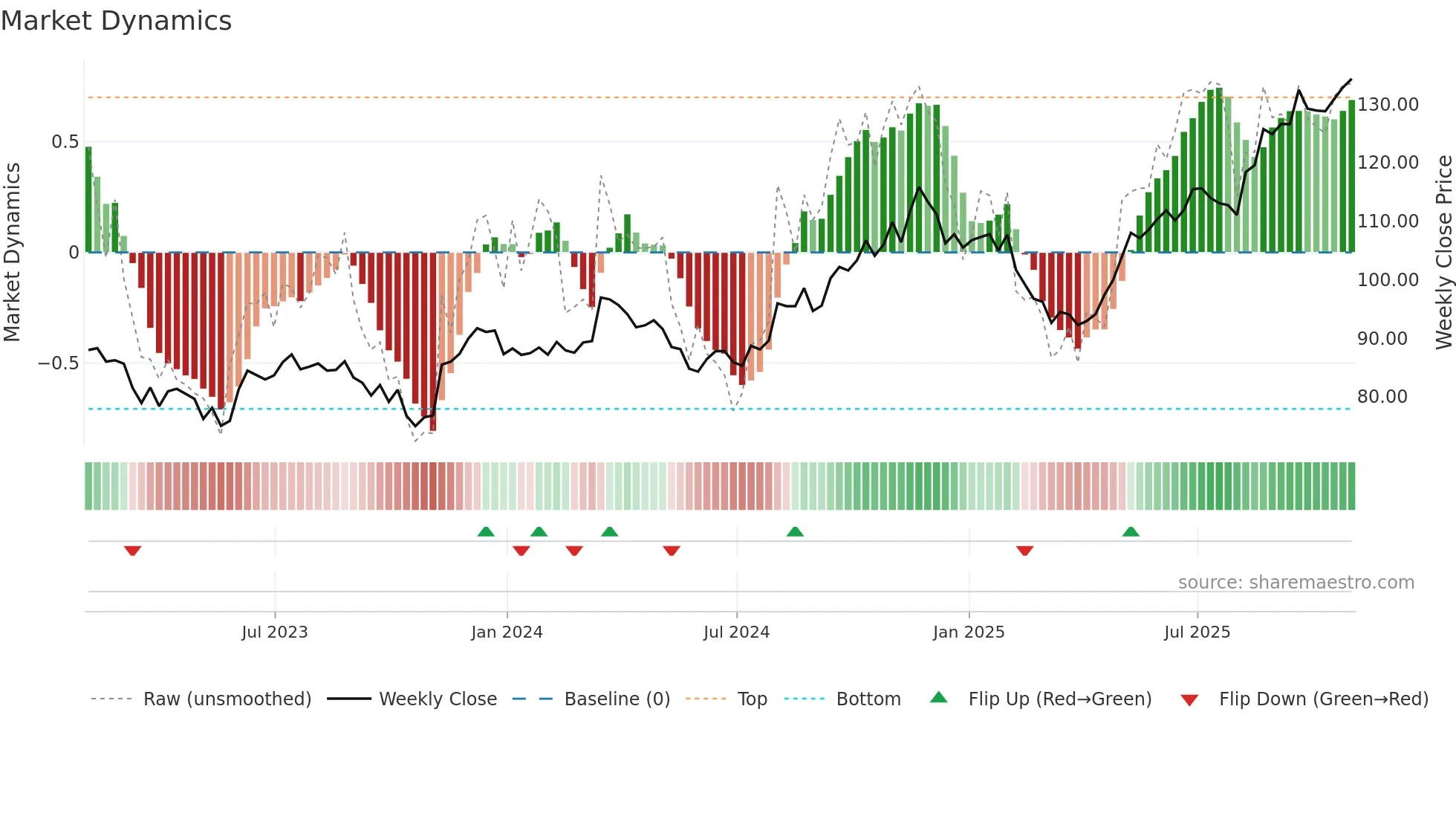ACM weekly Market Dynamics chart