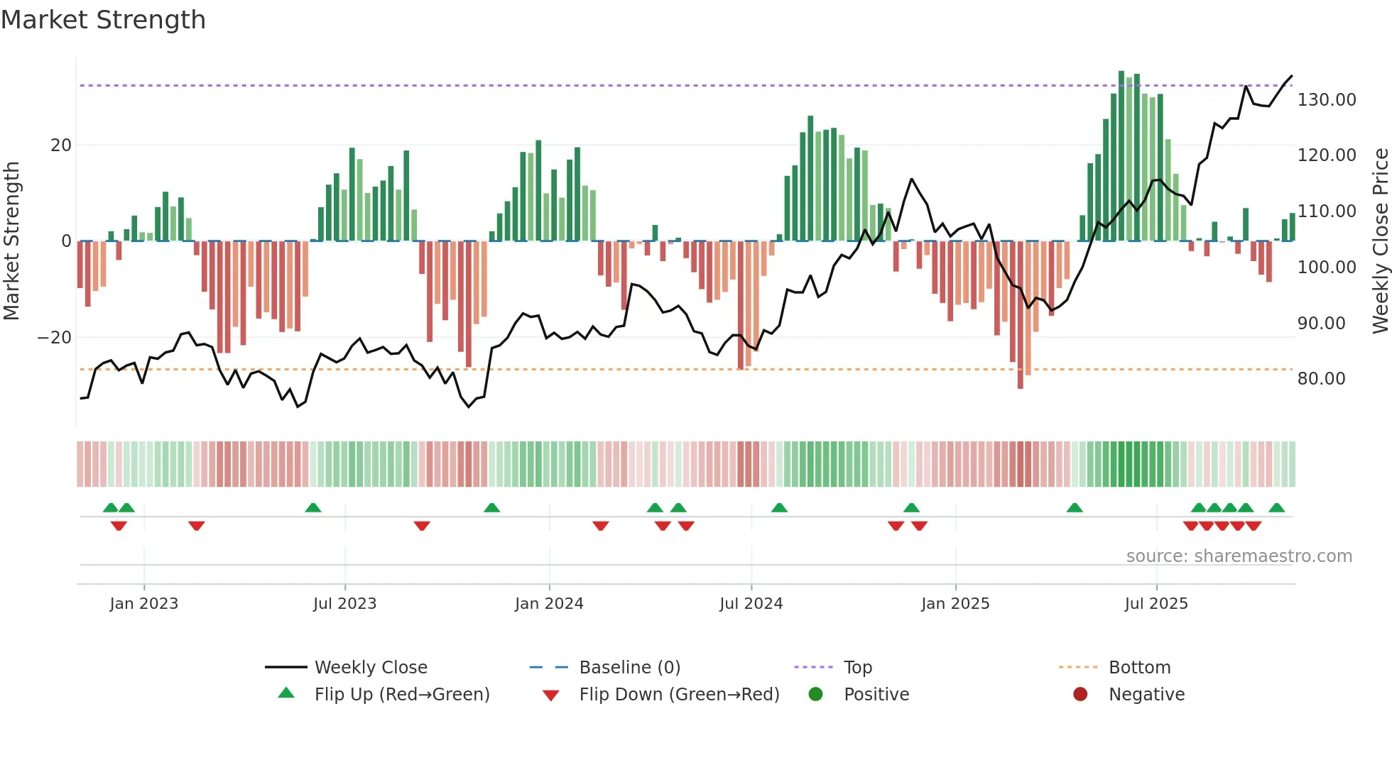 ACM weekly Market Strength chart