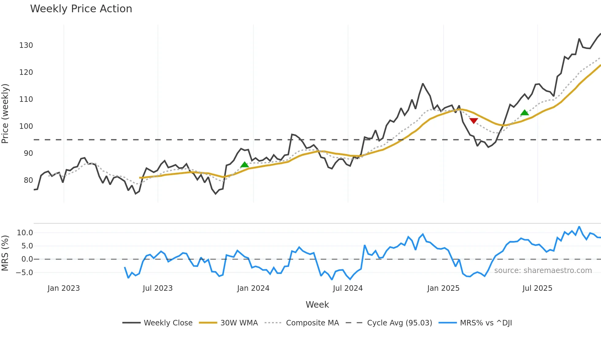 ACM weekly Price Action chart, closing 2025-10-31