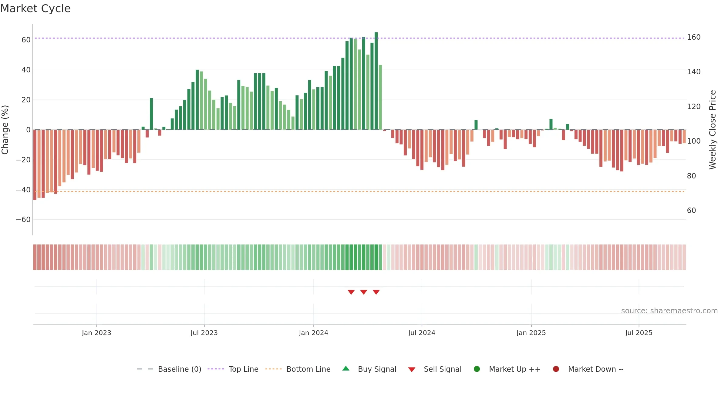 688036 weekly Market Cycle chart, closing 2025-09-15.