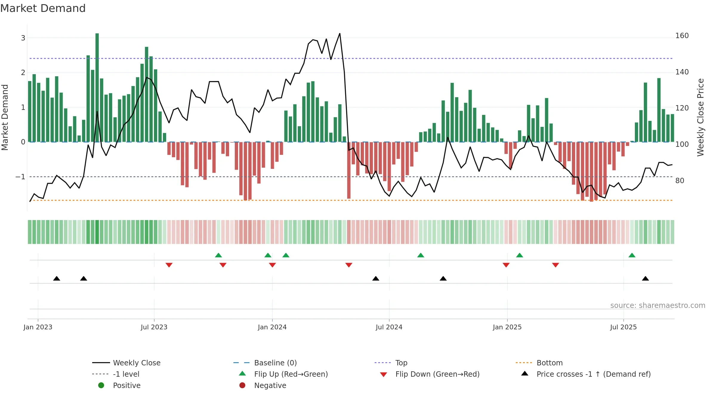 688036 weekly Market Demand chart, closing 2025-09-15.