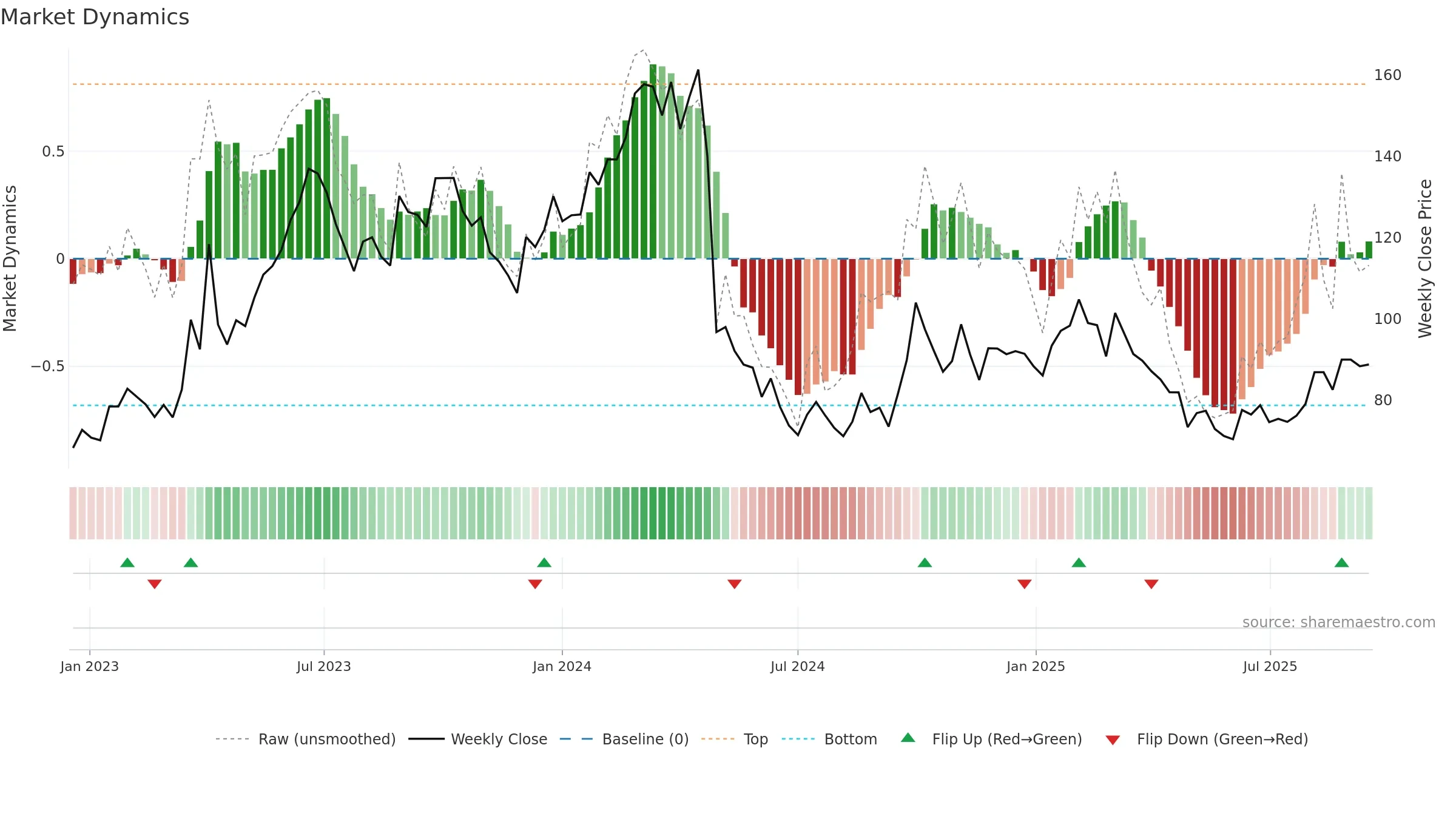 688036 weekly Market Dynamics chart, closing 2025-09-15.