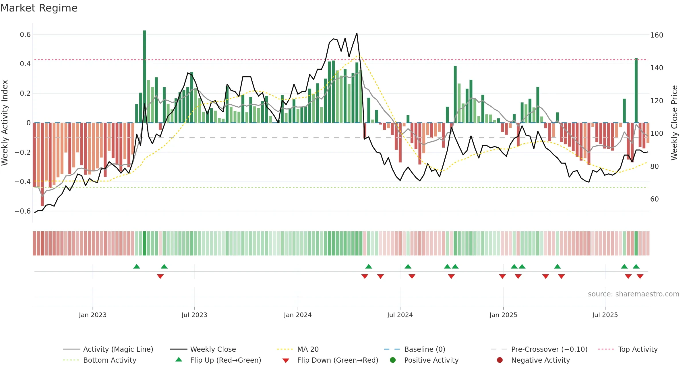 688036 weekly Market Snapshot chart, closing 2025-09-15.