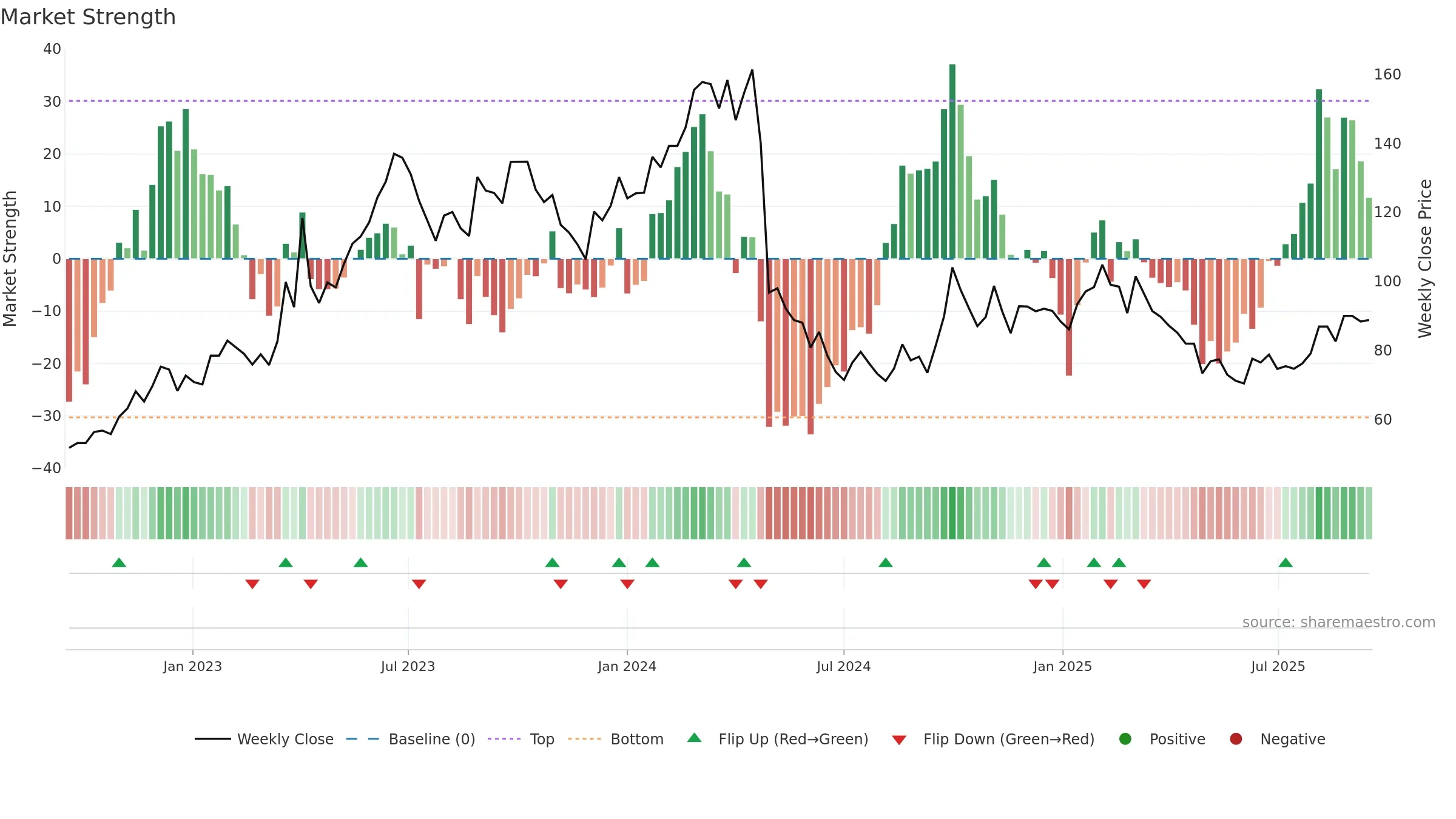 688036 weekly Market Strength chart, closing 2025-09-15.