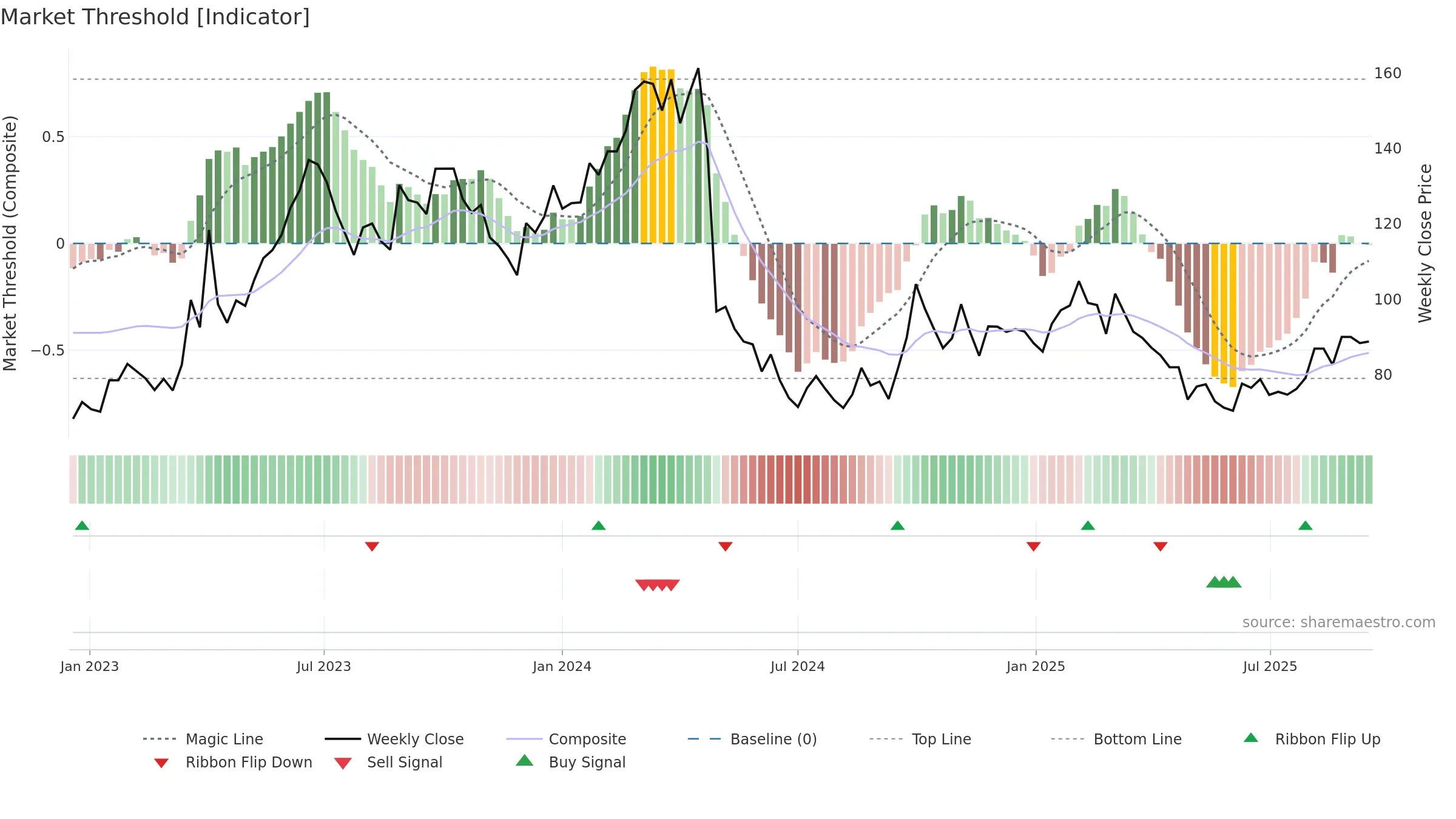688036 weekly Market Threshold chart, closing 2025-09-15.