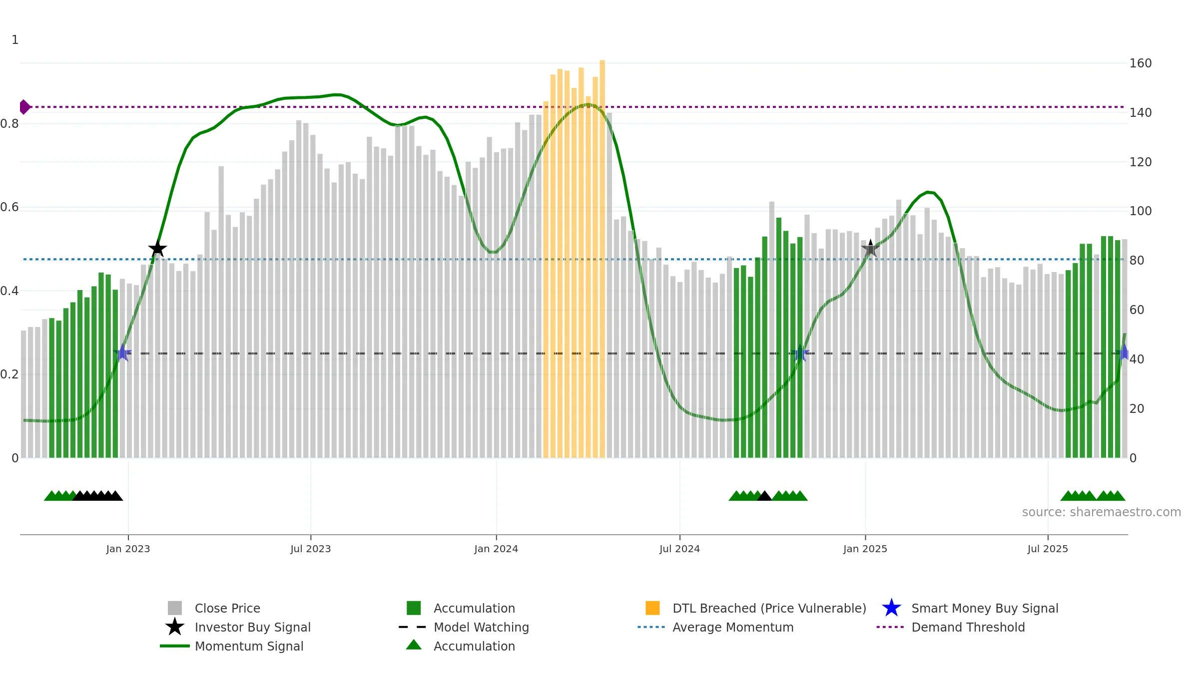 688036 weekly Smart Money chart, closing 2025-09-15.