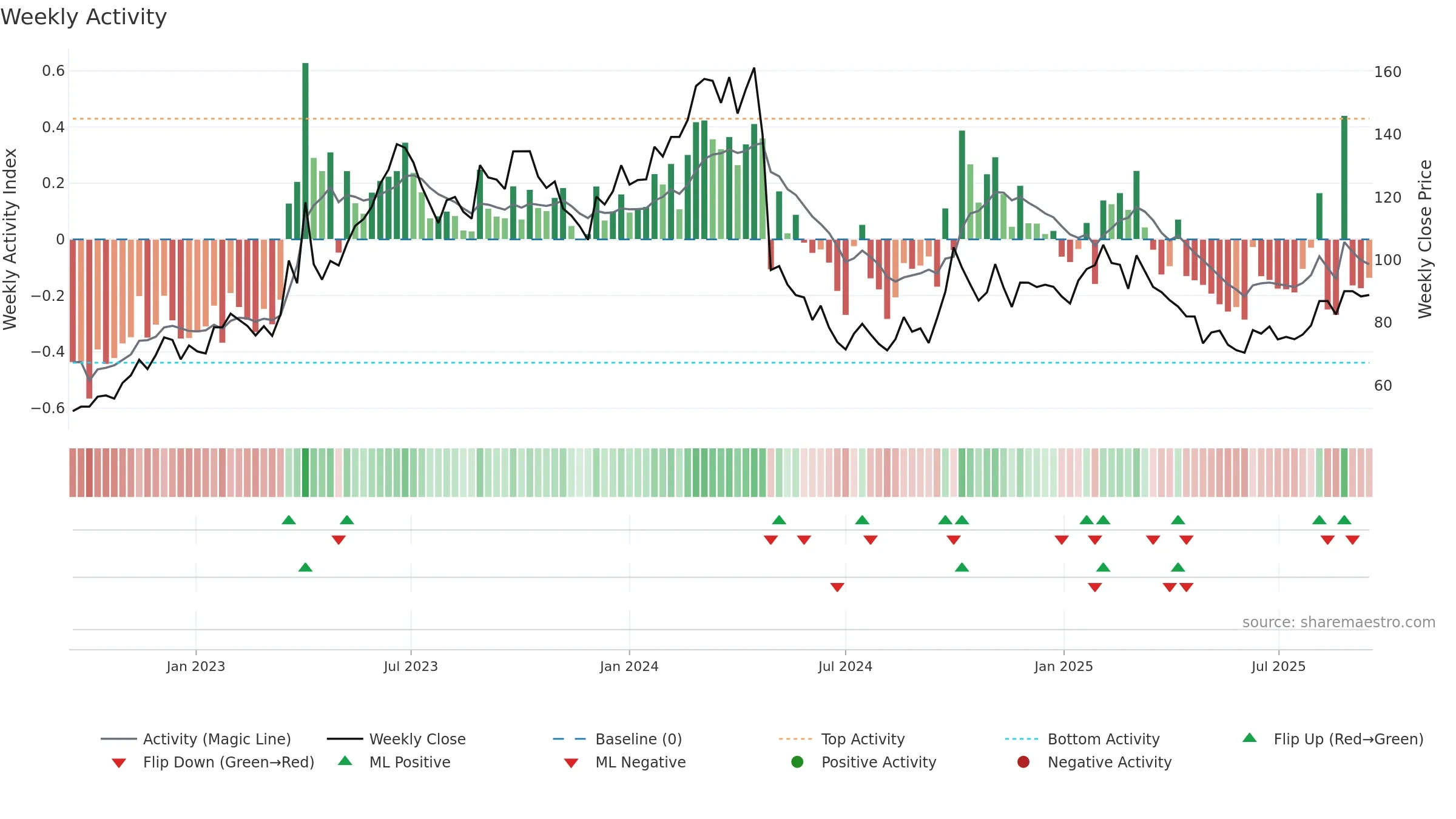688036 weekly Activity chart, closing 2025-09-15.