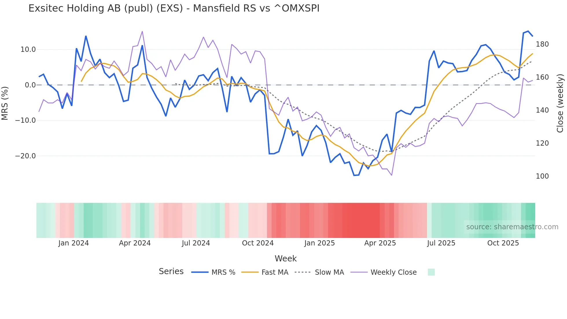 EXS Mansfield Relative Strength chart