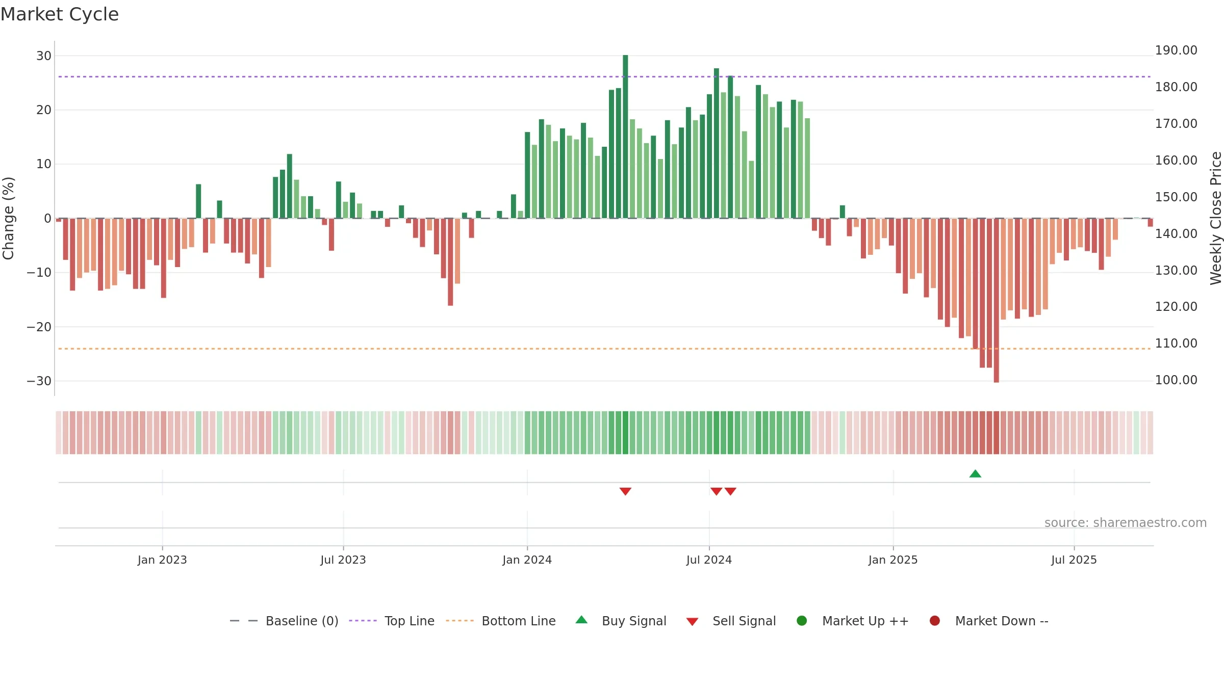 EXS weekly Market Cycle chart, closing 2025-09-15.