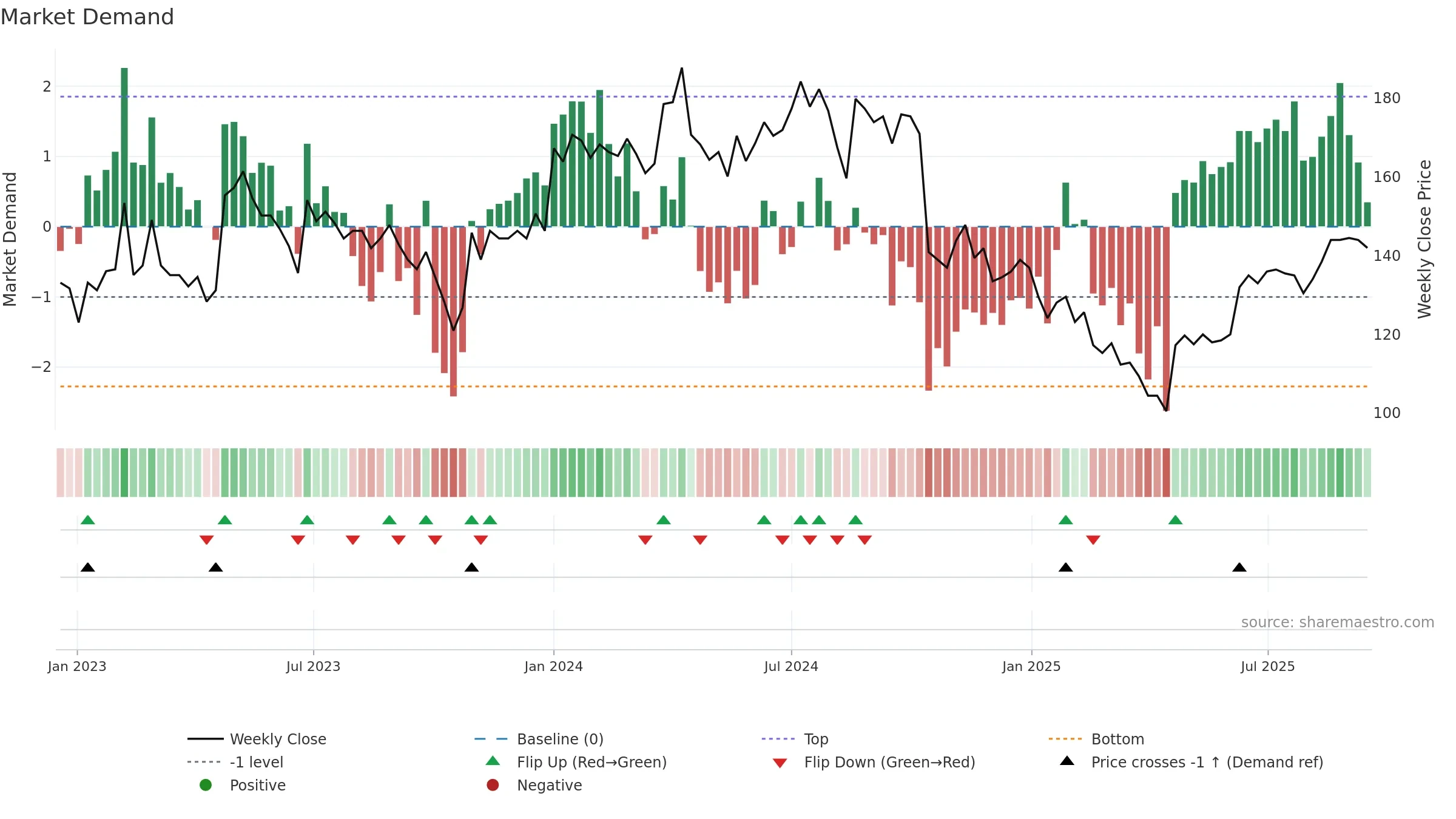 EXS weekly Market Demand chart, closing 2025-09-15.