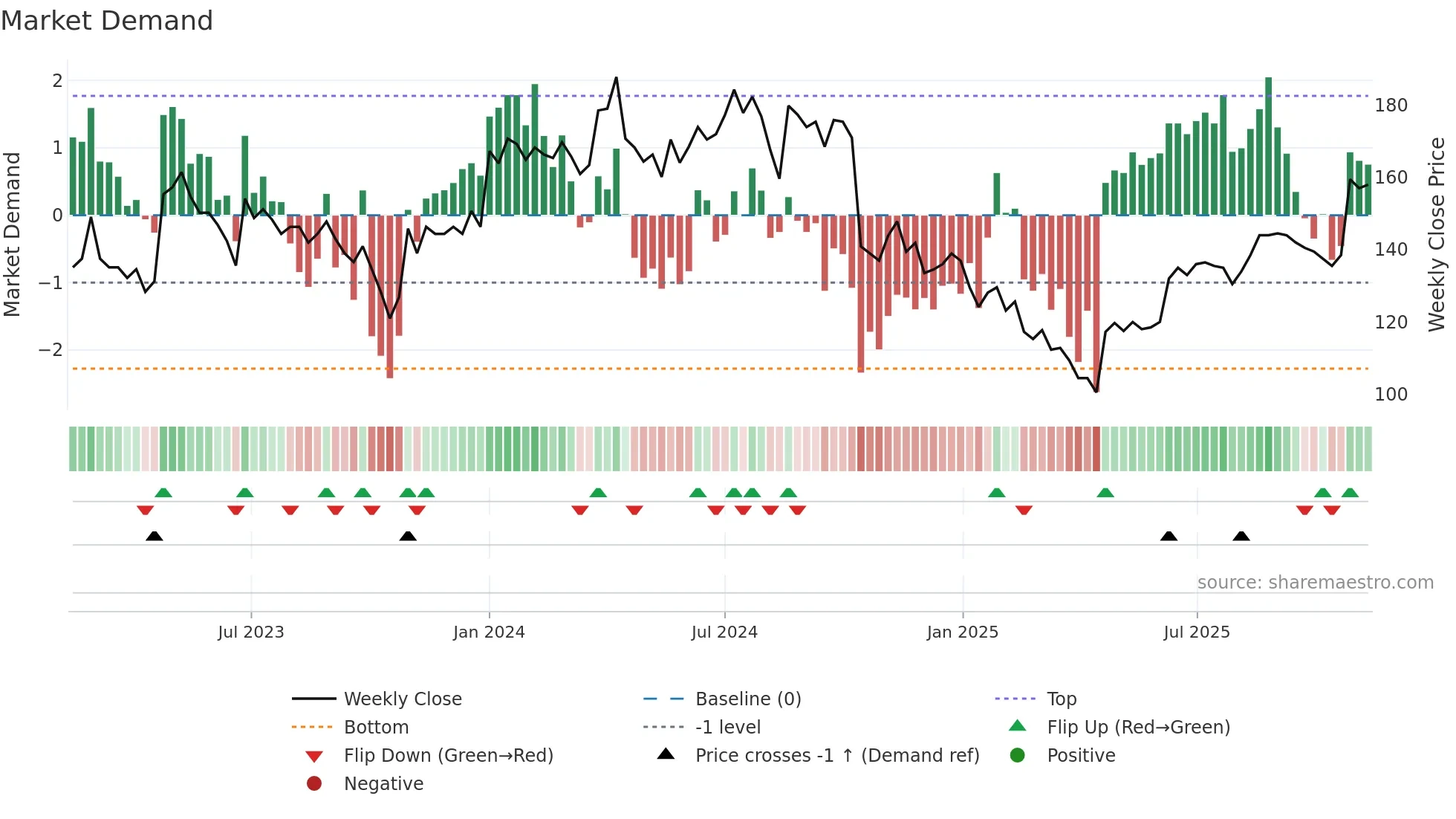 EXS weekly Market Demand chart
