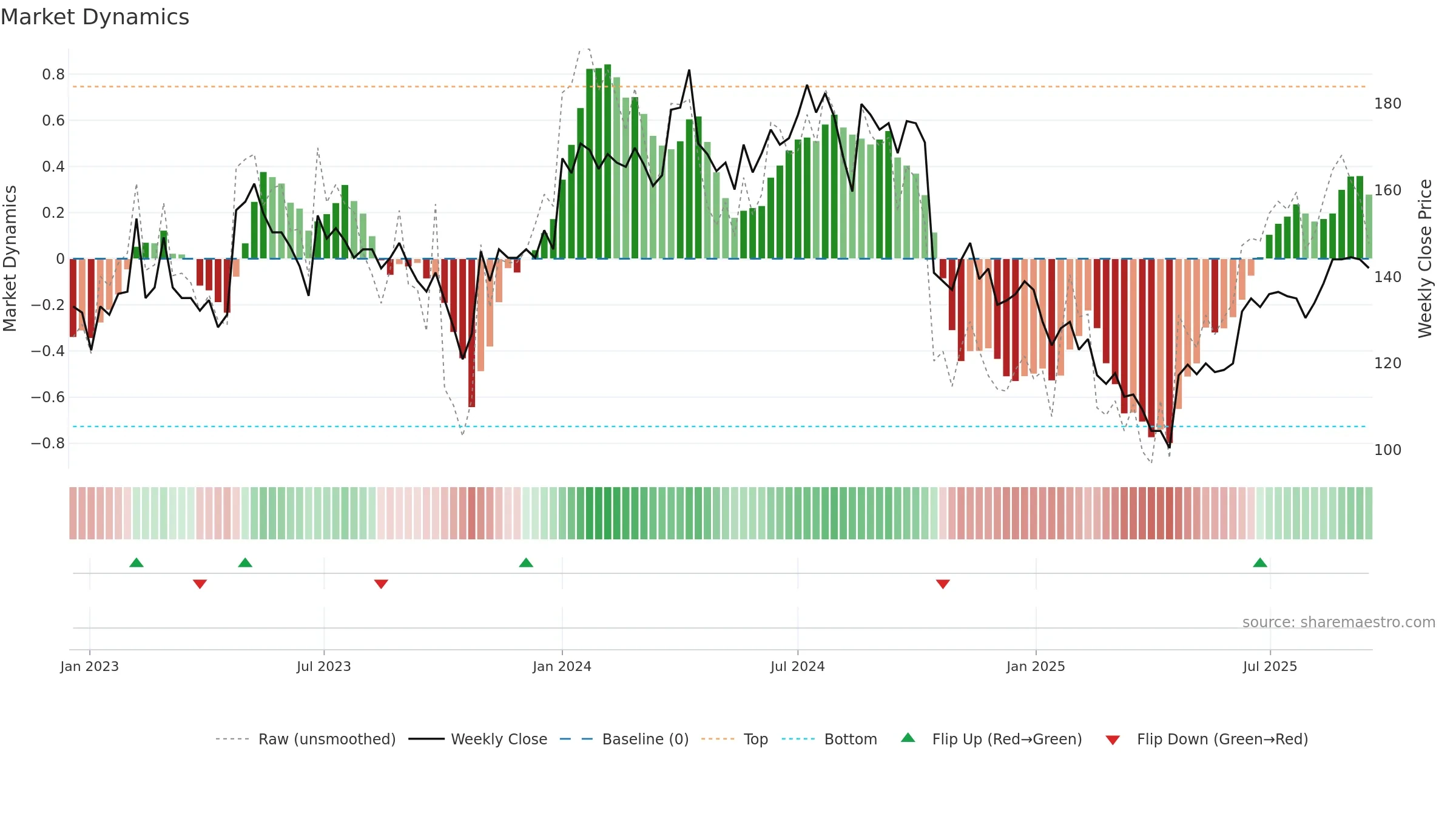EXS weekly Market Dynamics chart, closing 2025-09-15.