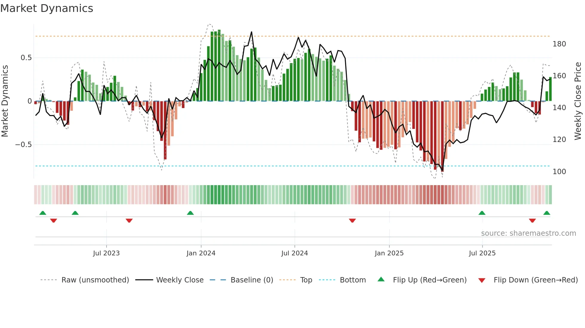 EXS weekly Market Dynamics chart
