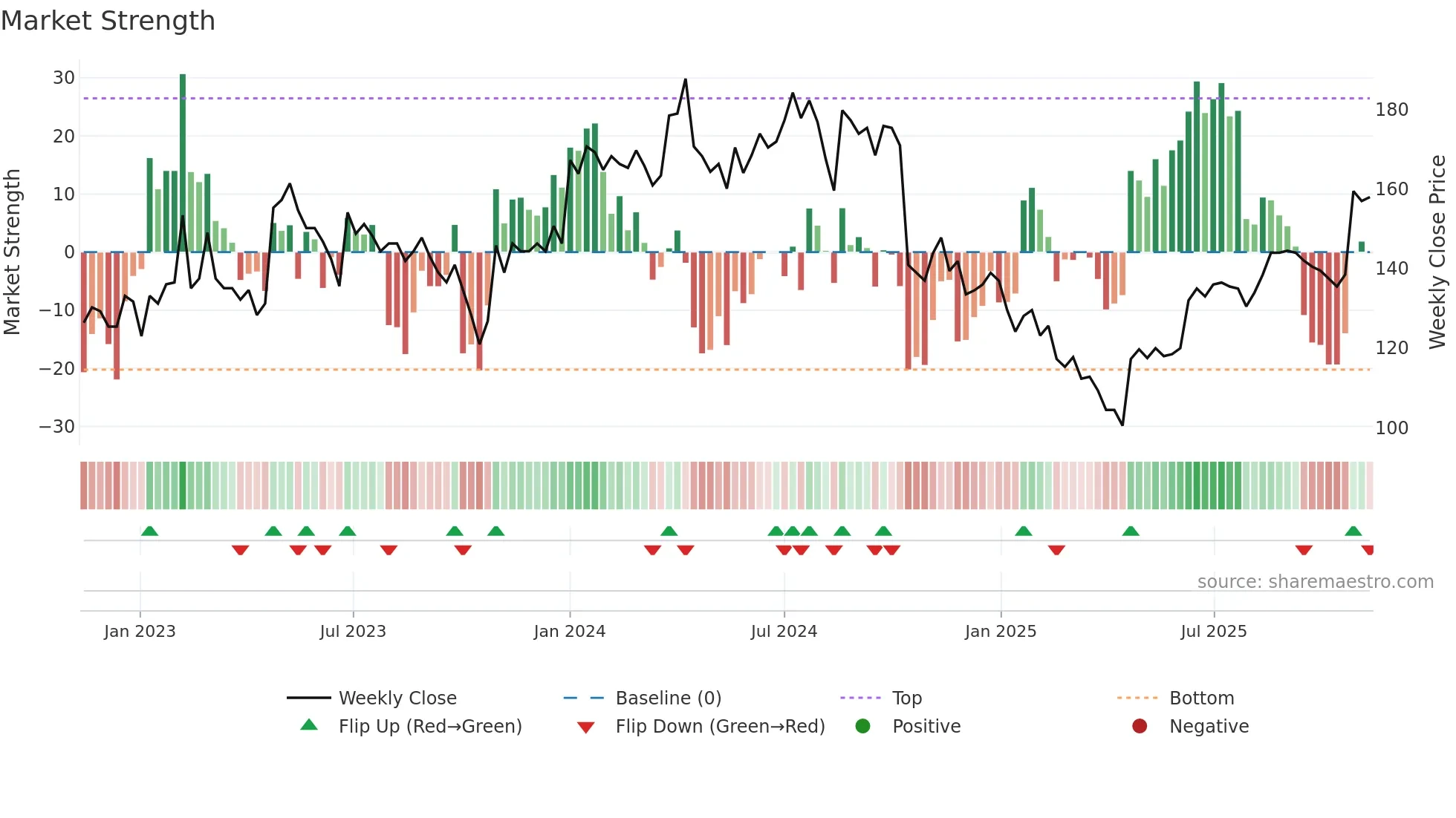 EXS weekly Market Strength chart