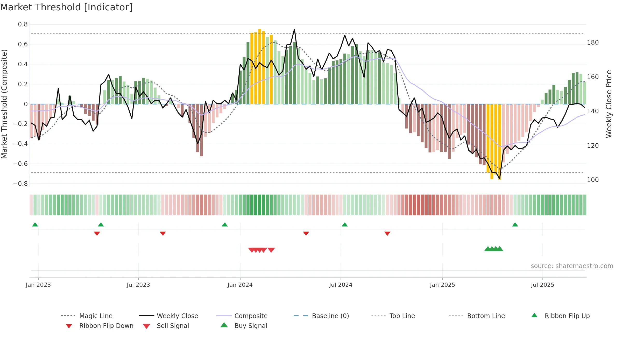 EXS weekly Market Threshold chart, closing 2025-09-15.