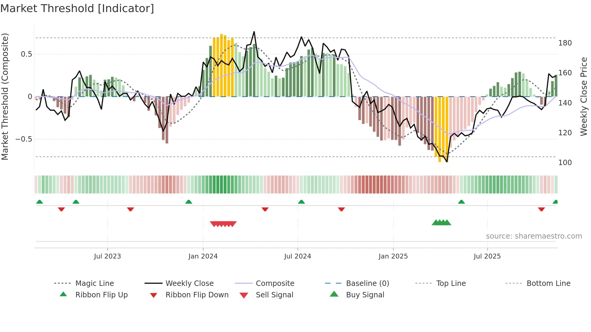 EXS weekly Market Threshold chart