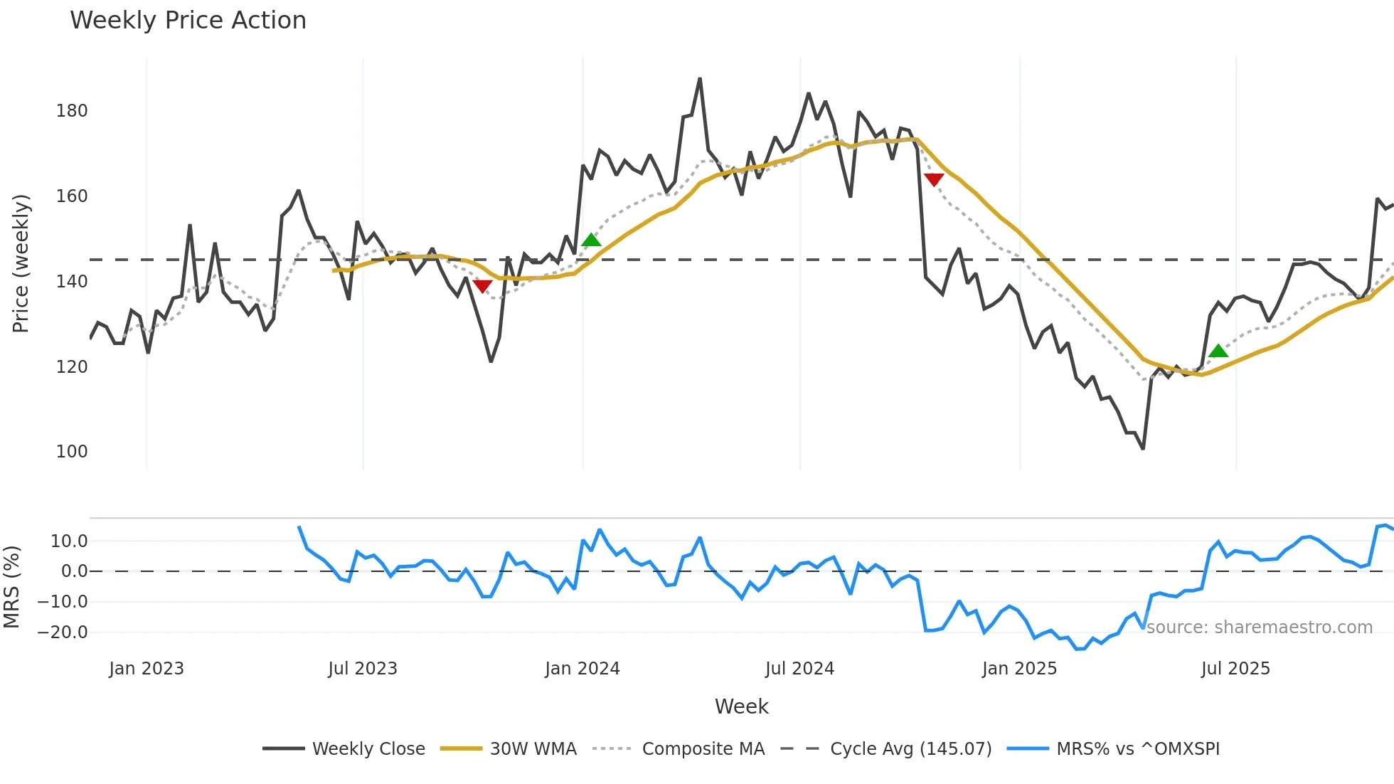 EXS weekly Price Action chart, closing 2025-11-10