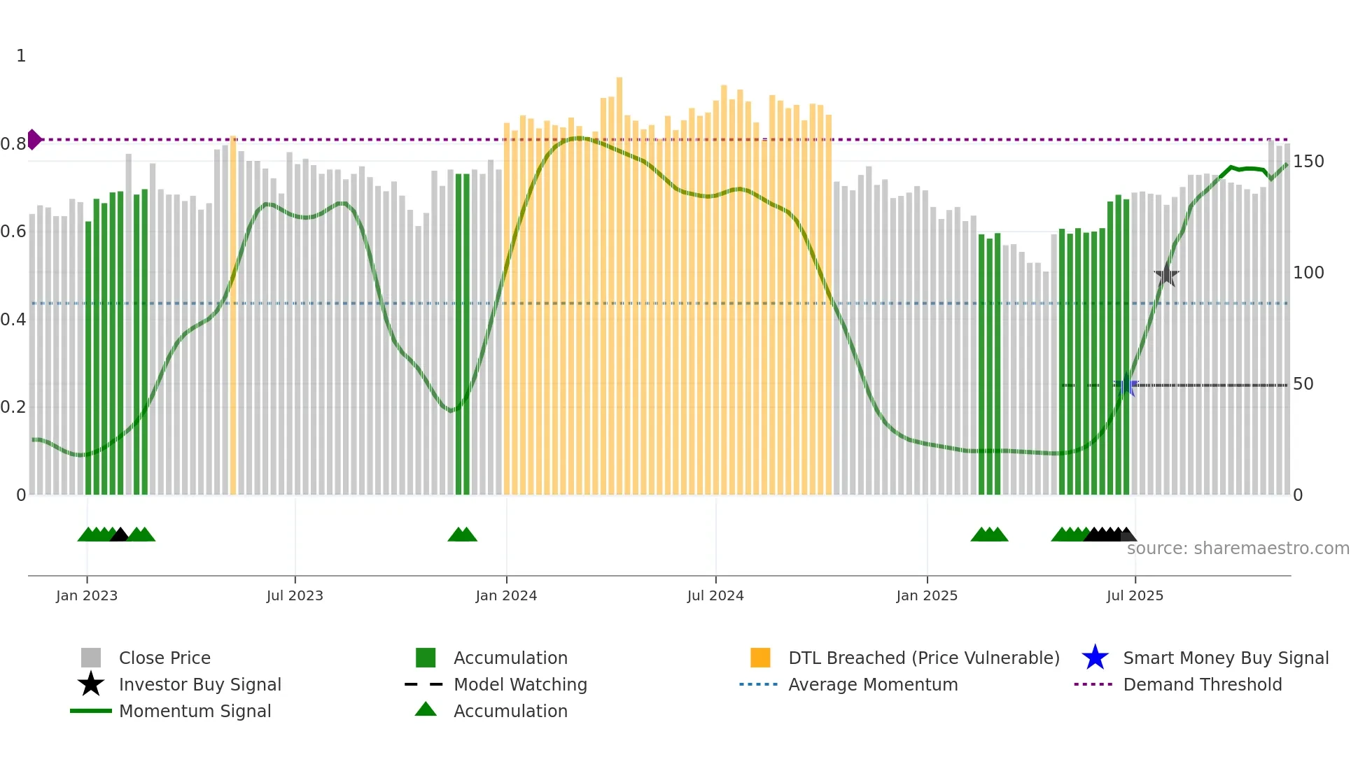 EXS weekly Smart Money chart