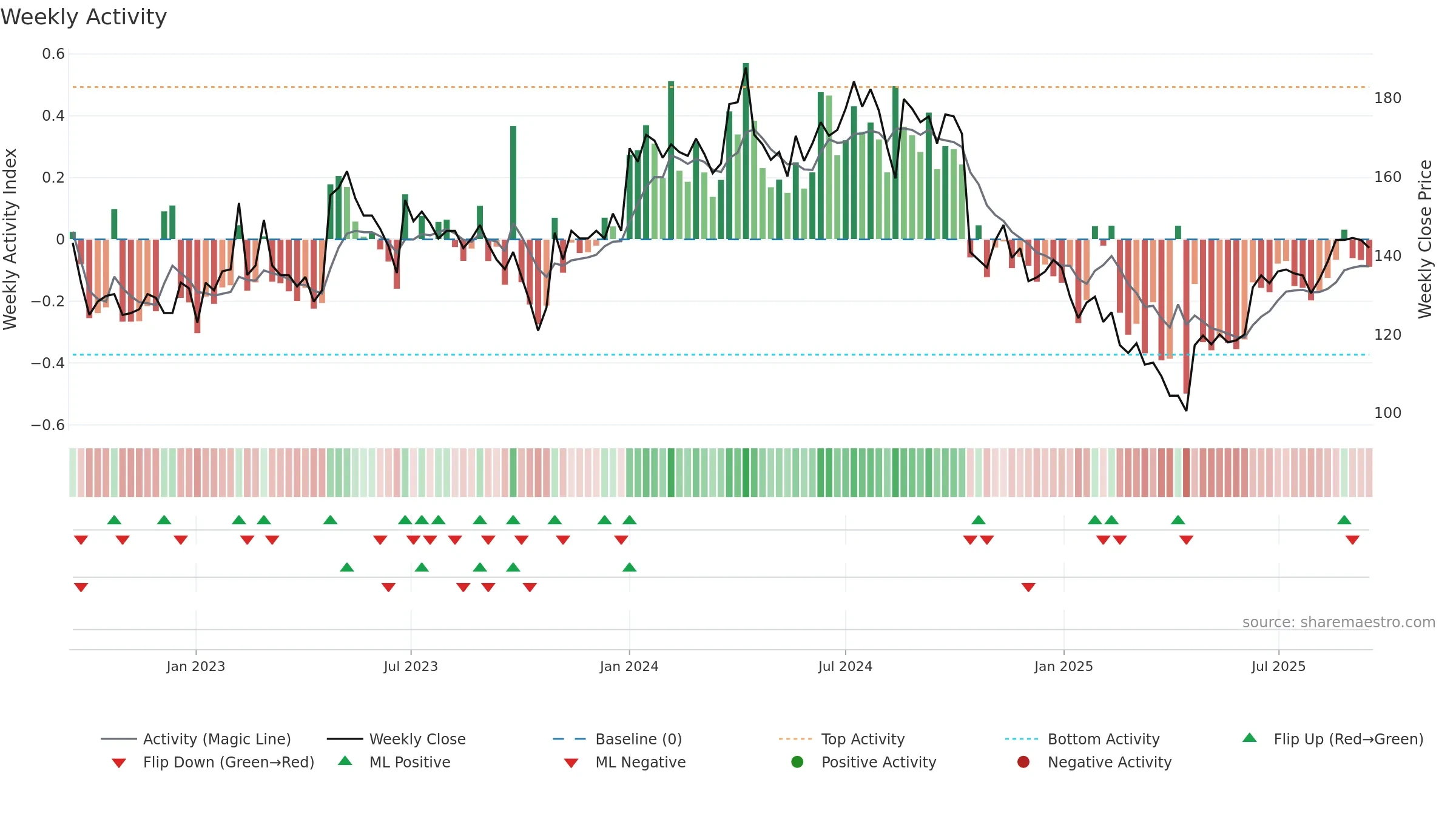 EXS weekly Activity chart, closing 2025-09-15.