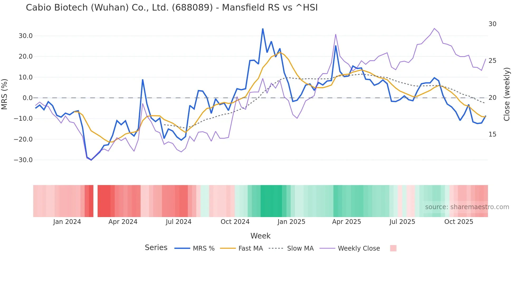 688089 Mansfield Relative Strength chart