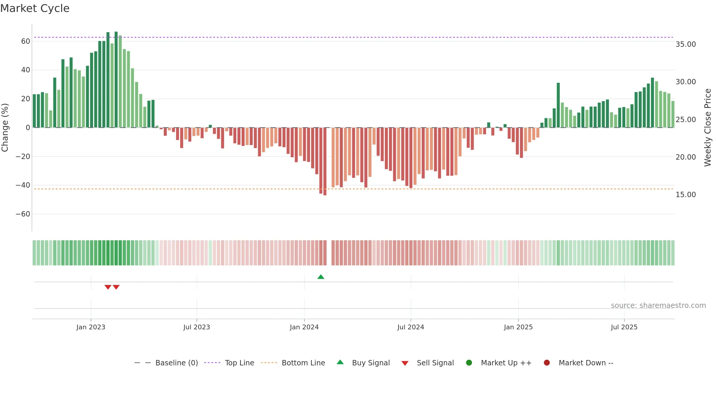 688089 weekly Market Cycle chart, closing 2025-09-22.