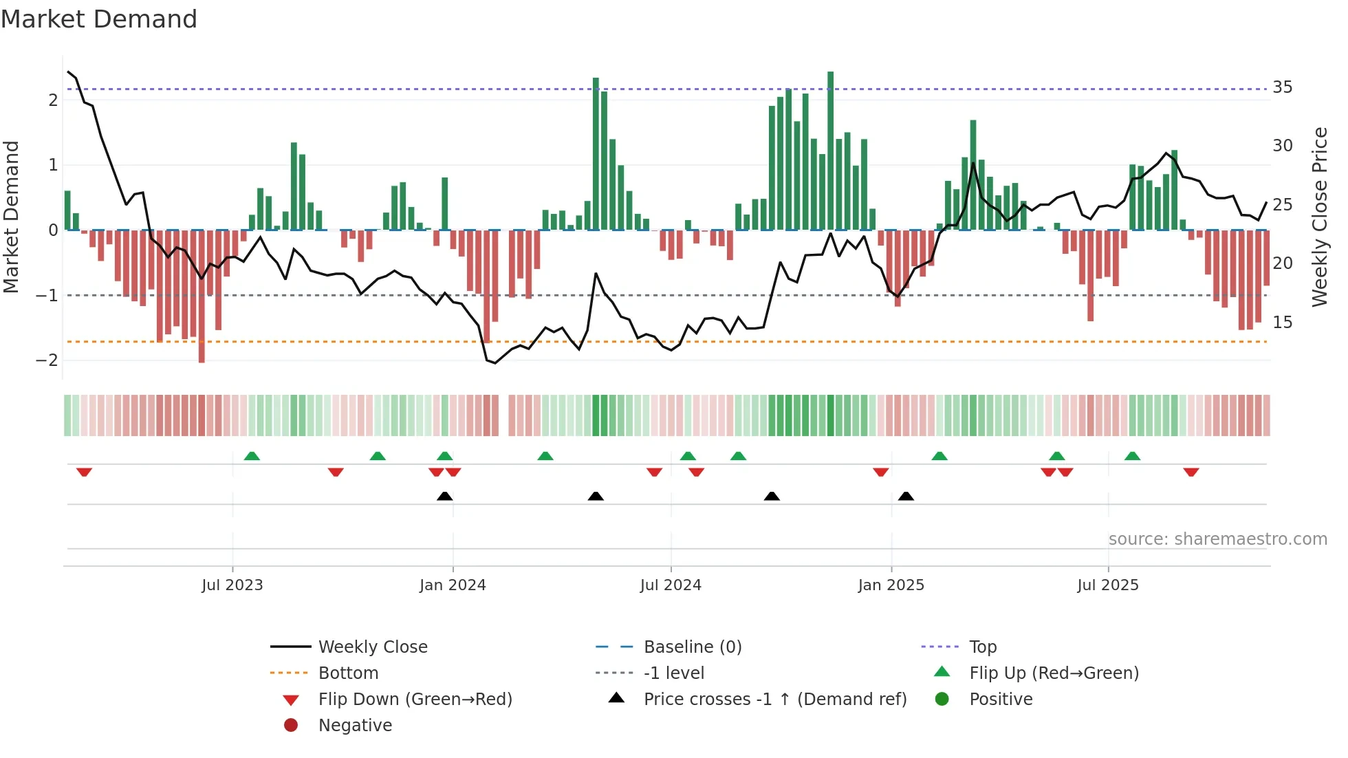 688089 weekly Market Demand chart