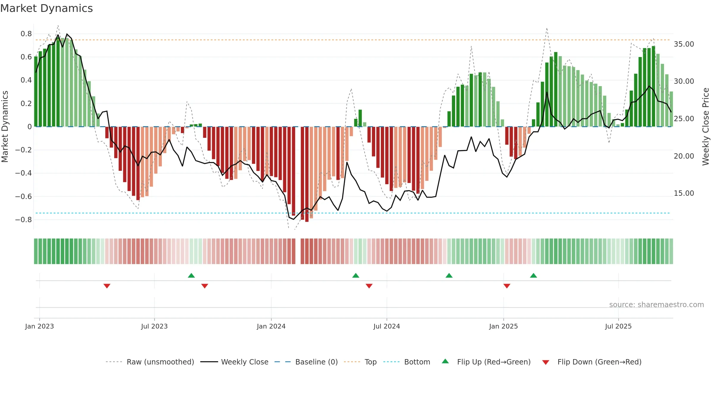 688089 weekly Market Dynamics chart, closing 2025-09-22.