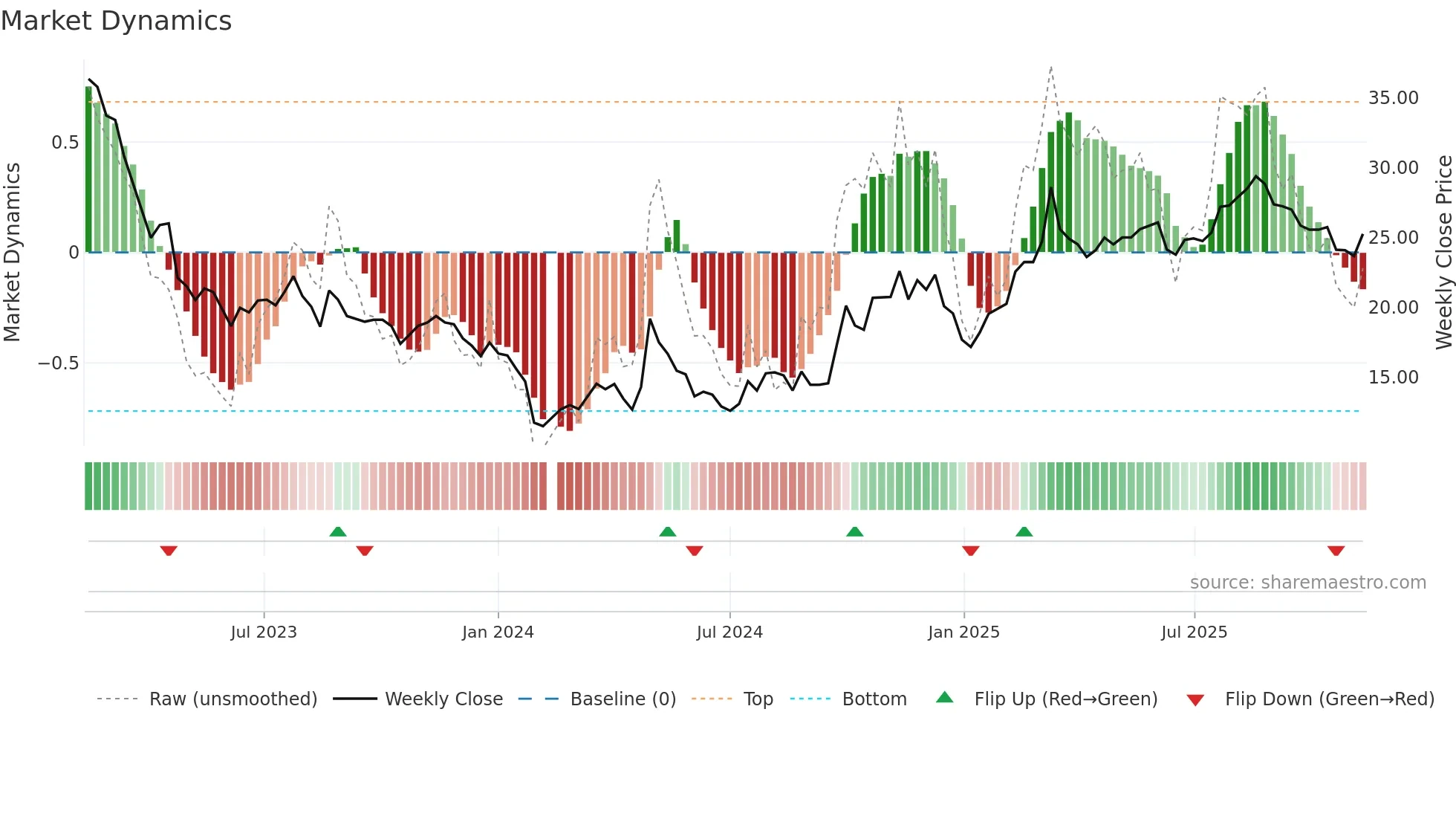 688089 weekly Market Dynamics chart