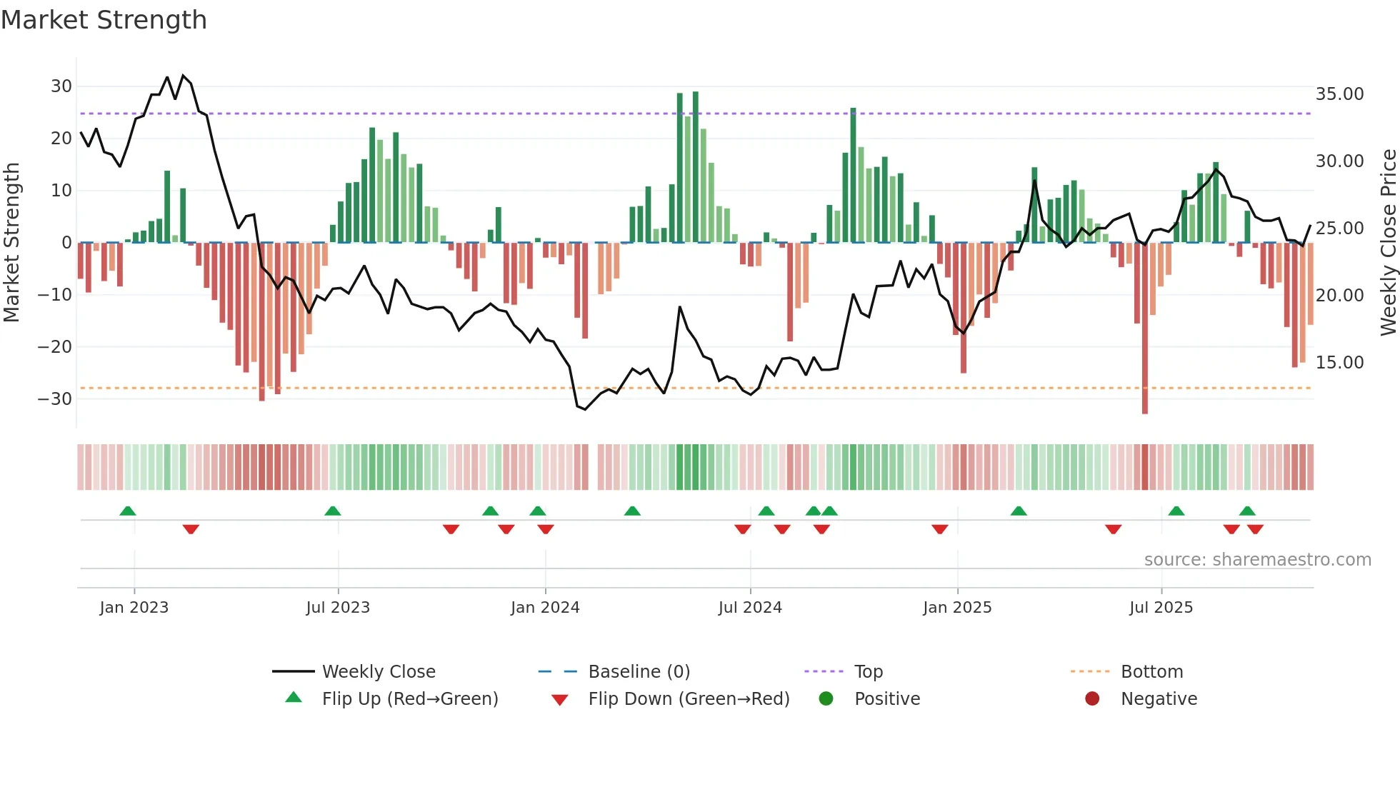 688089 weekly Market Strength chart