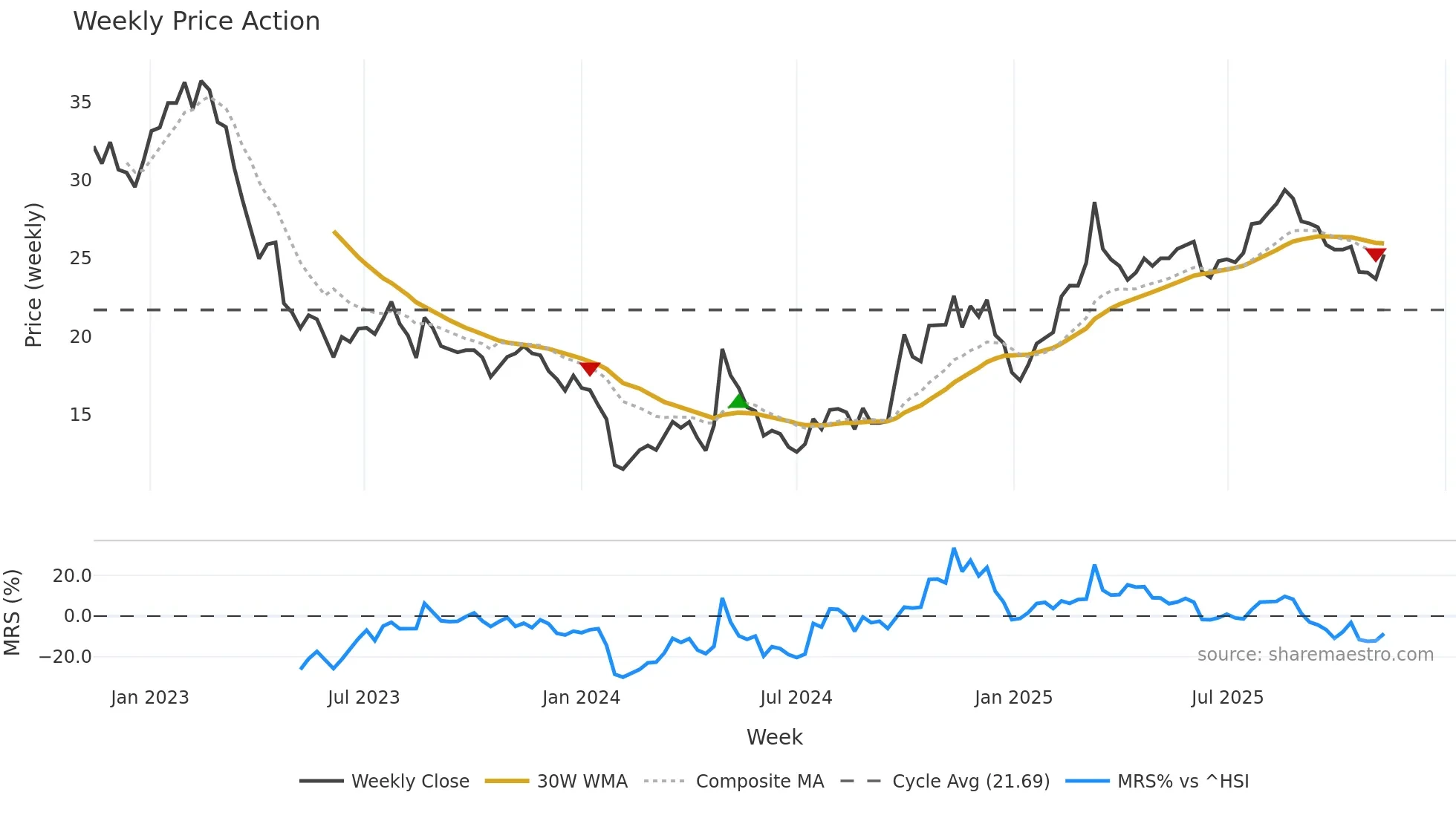 688089 weekly Price Action chart, closing 2025-11-10