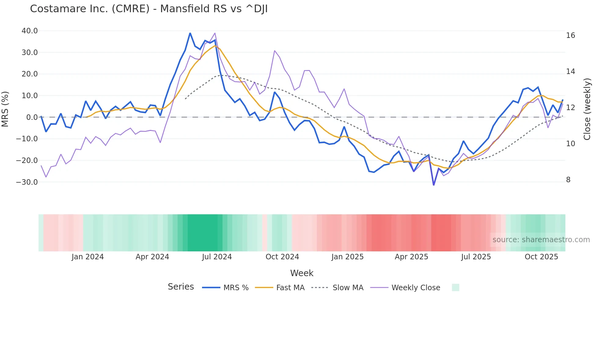 CMRE Mansfield Relative Strength chart