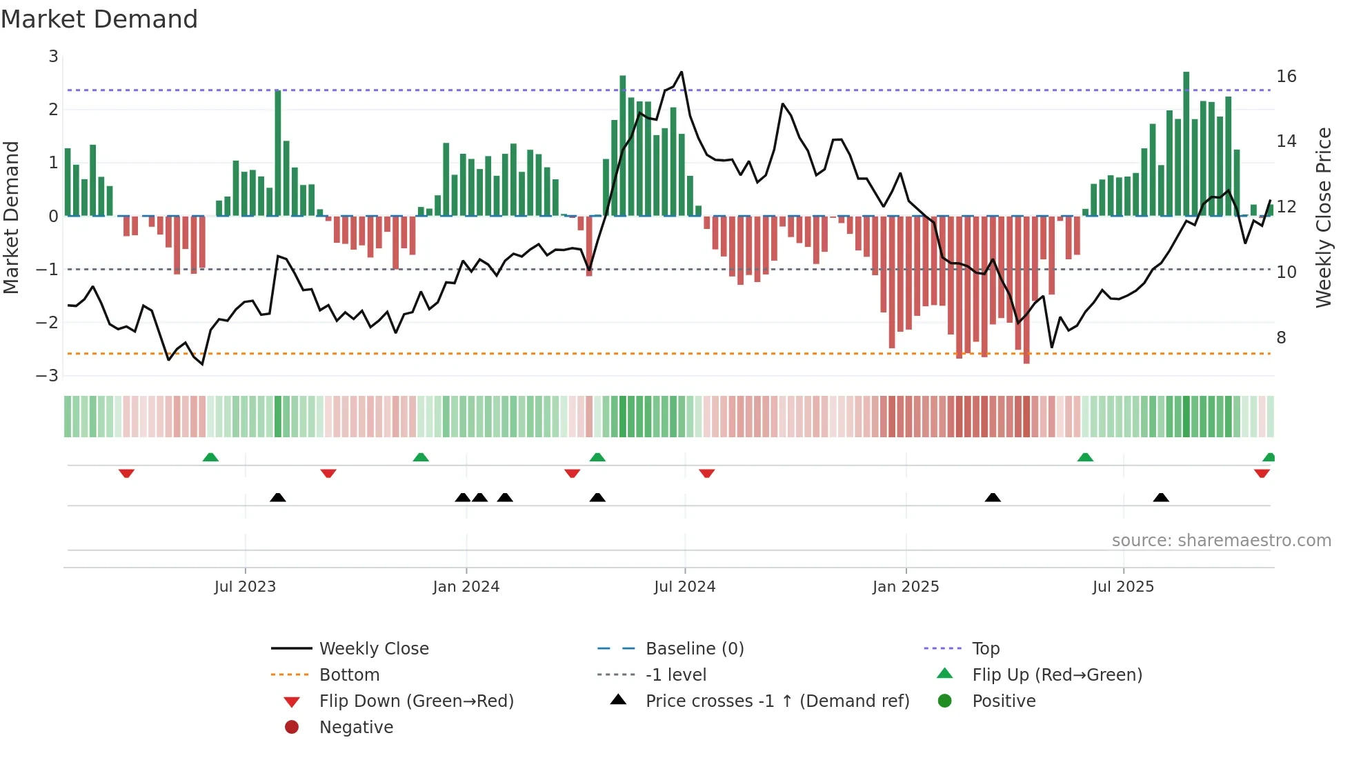 CMRE weekly Market Demand chart