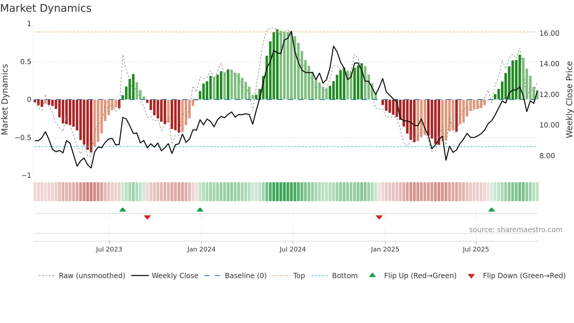 CMRE weekly Market Dynamics chart