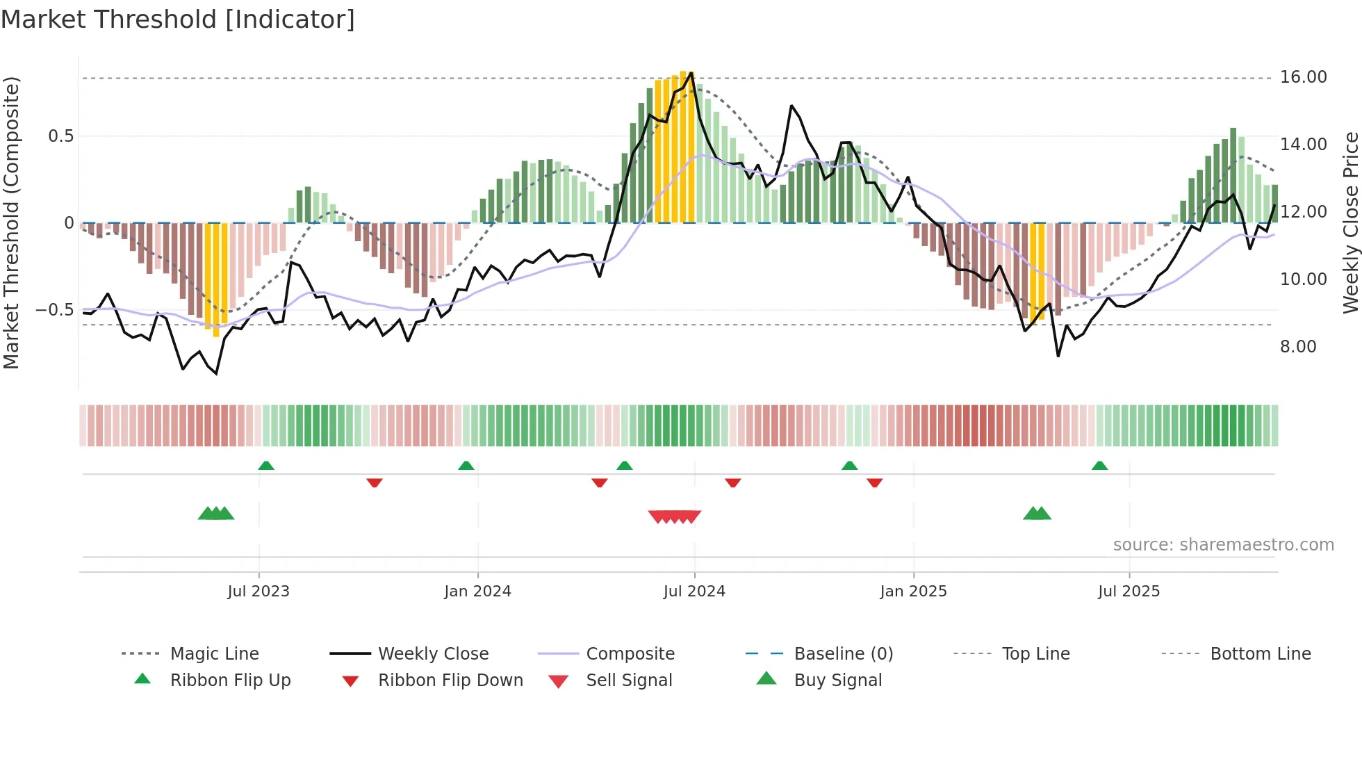 CMRE weekly Market Threshold chart