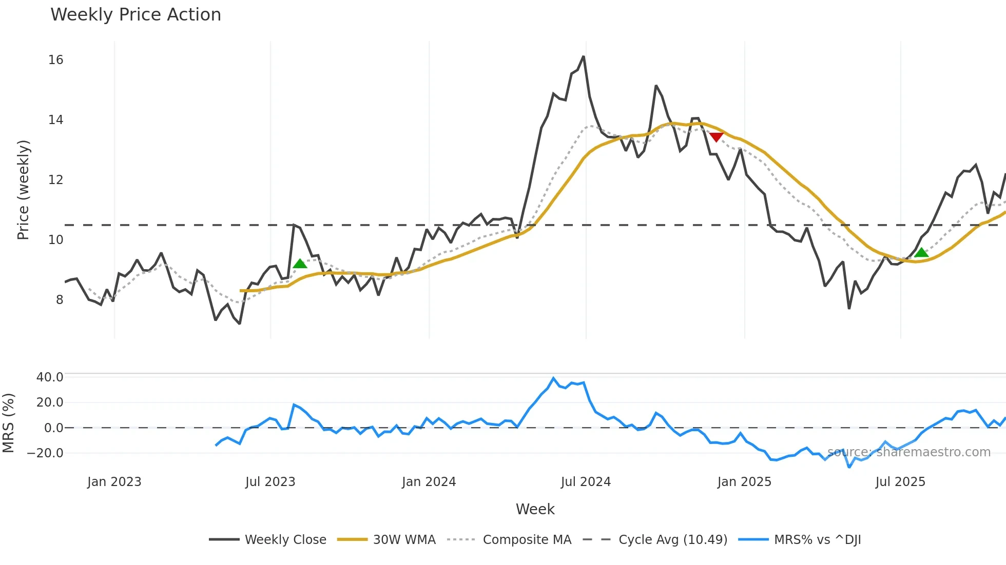 CMRE weekly Price Action chart, closing 2025-10-31