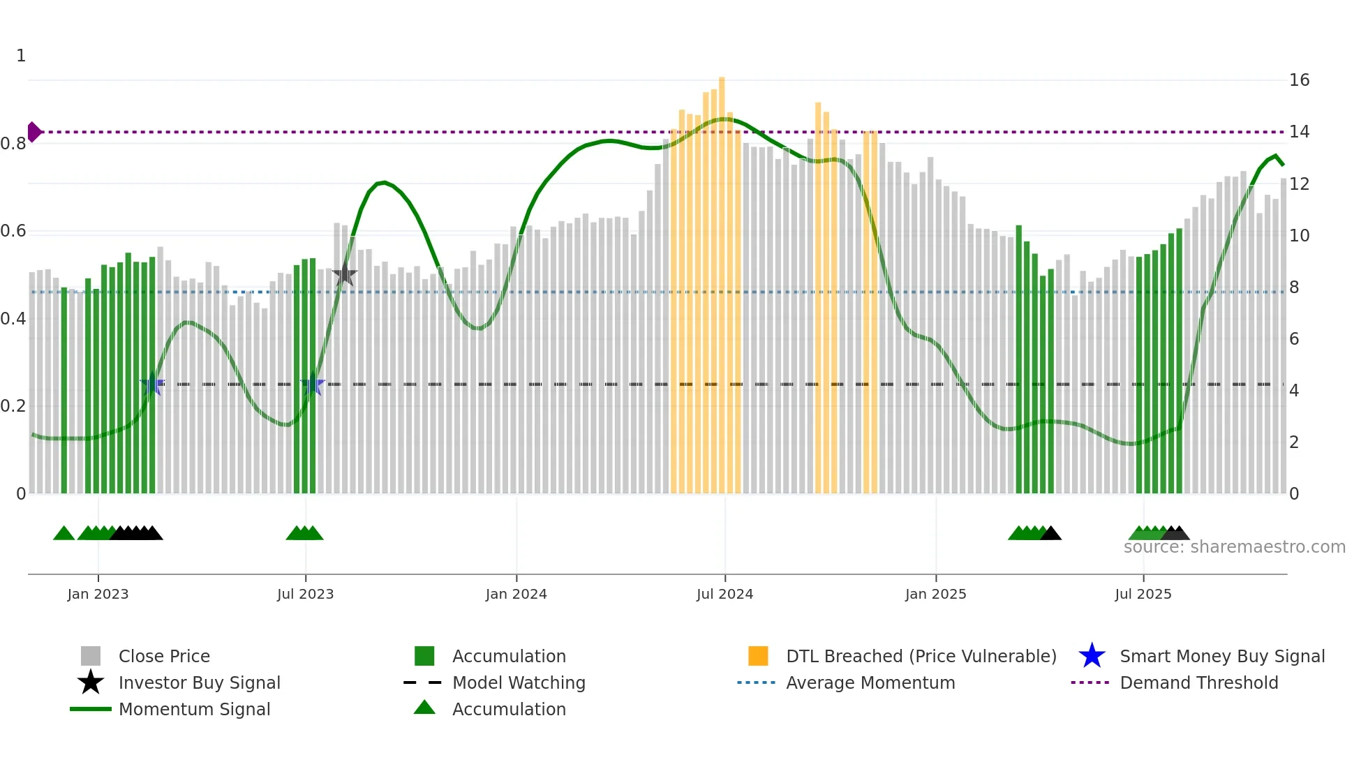 CMRE weekly Smart Money chart