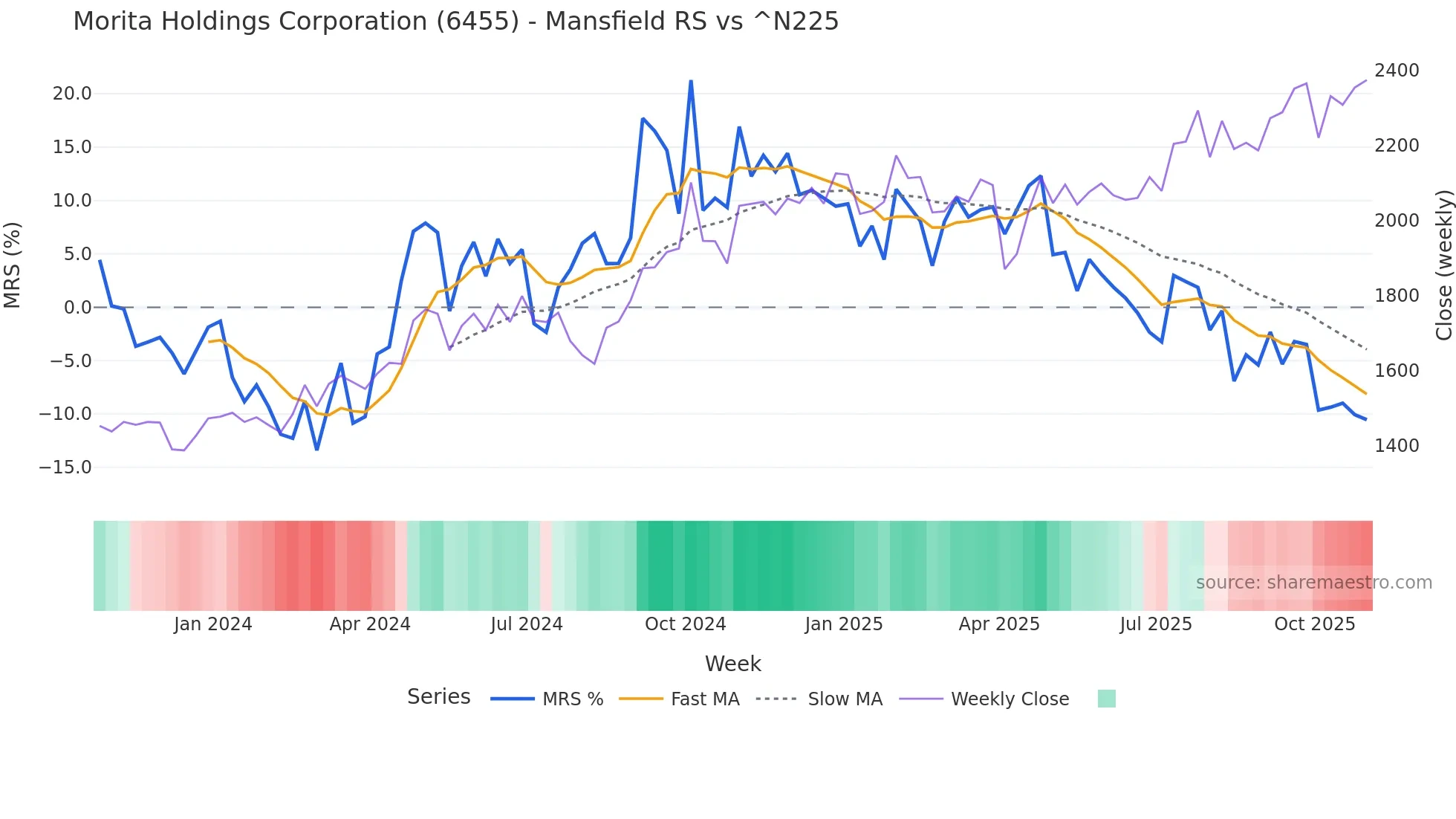 6455 Mansfield Relative Strength chart