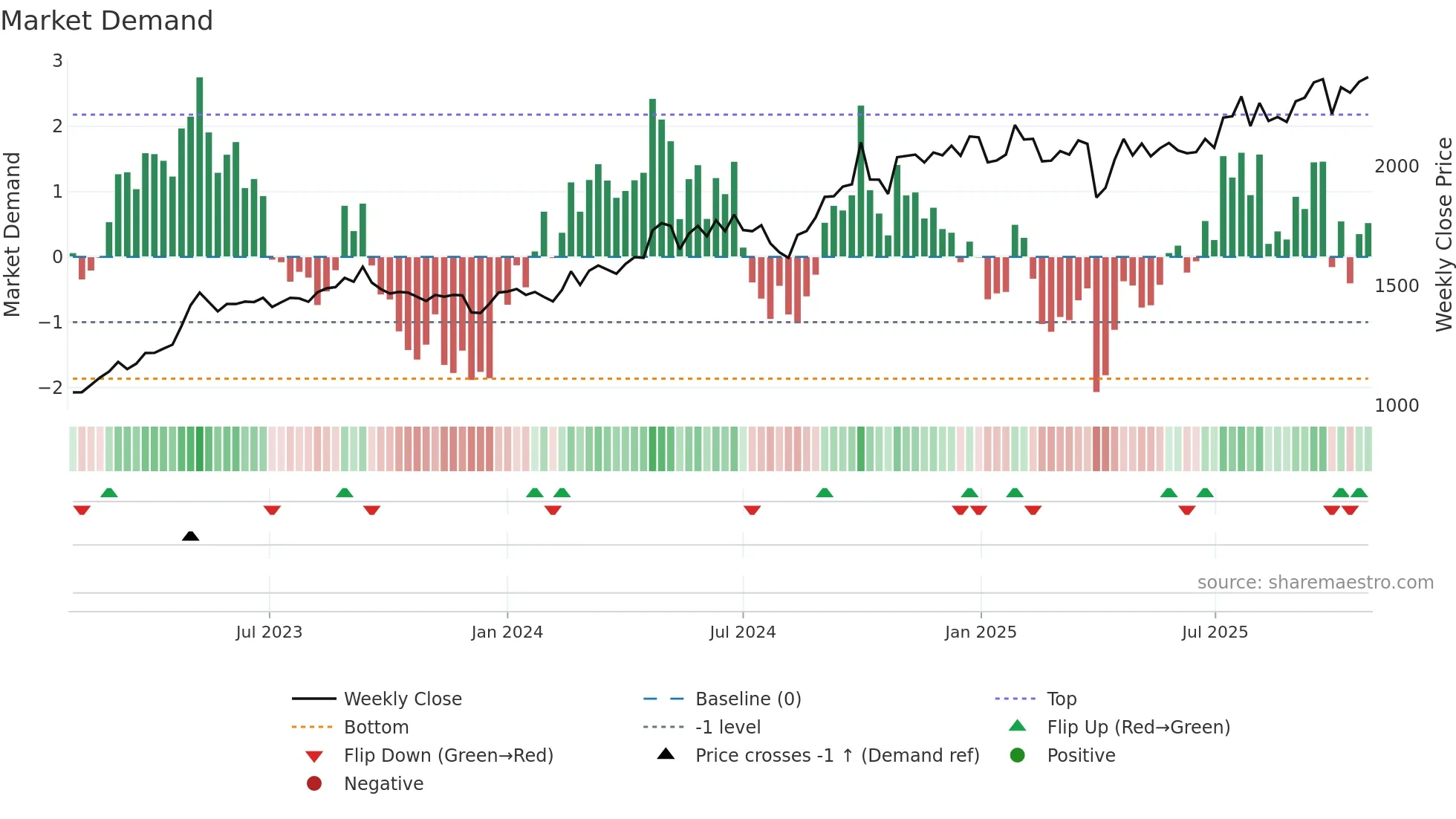 6455 weekly Market Demand chart