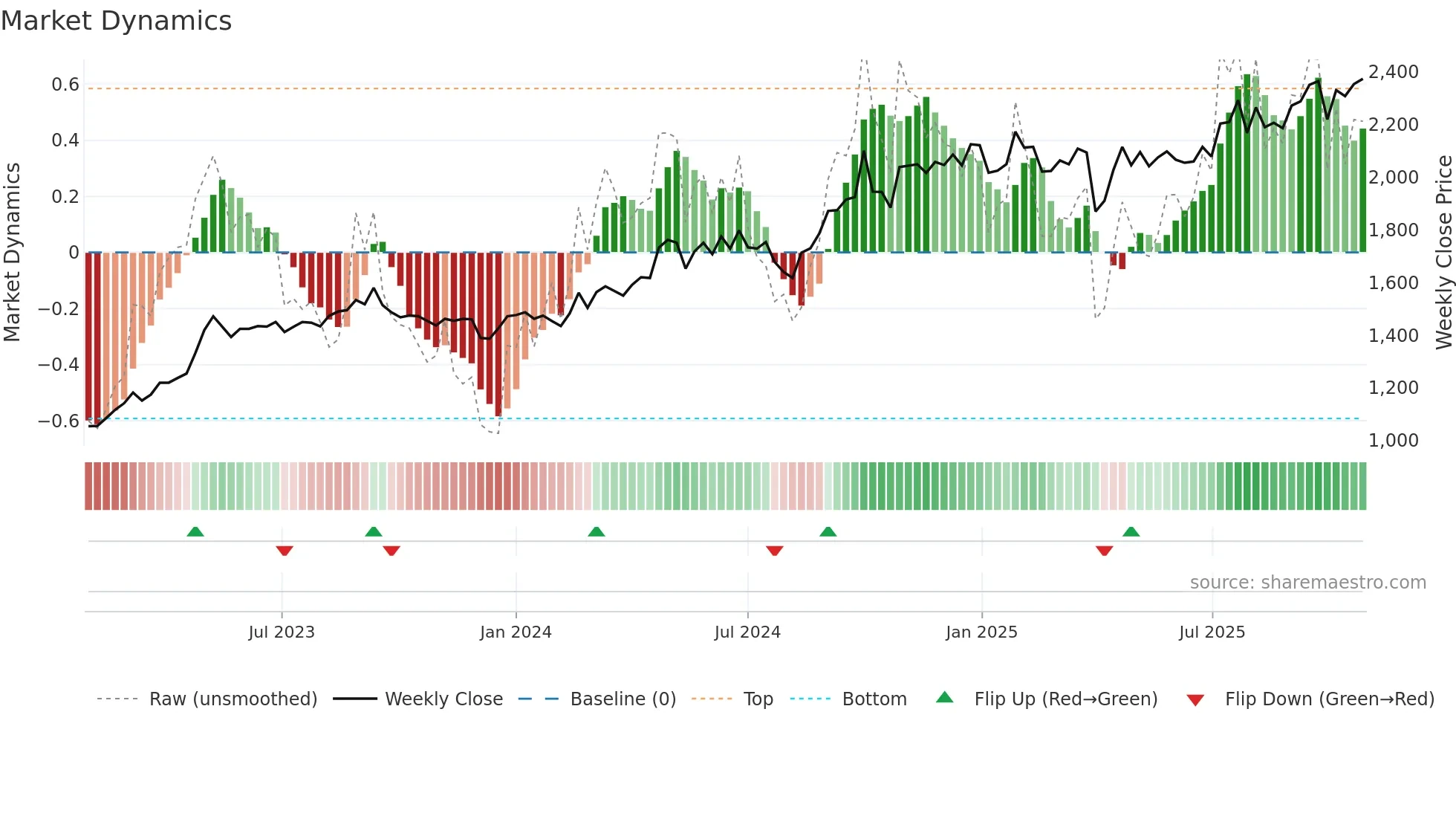 6455 weekly Market Dynamics chart