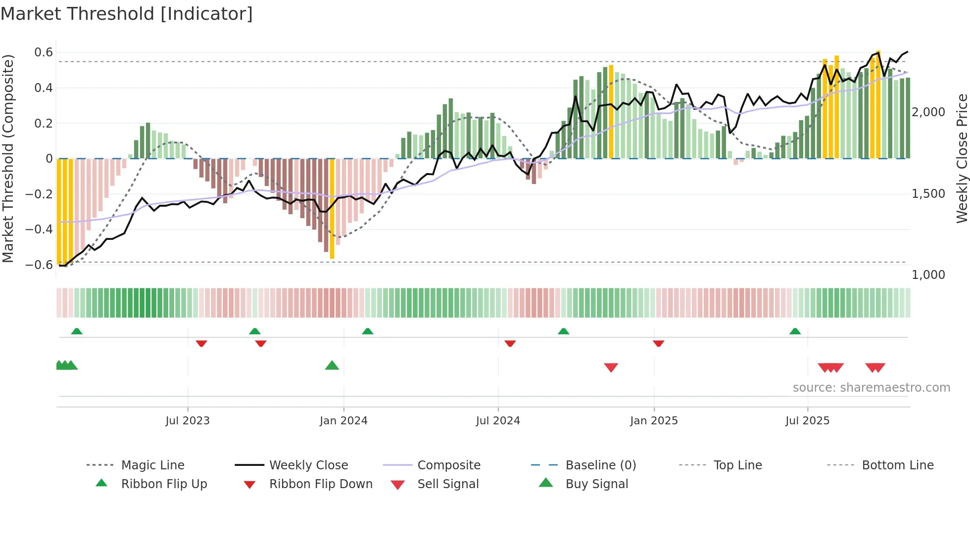 6455 weekly Market Threshold chart