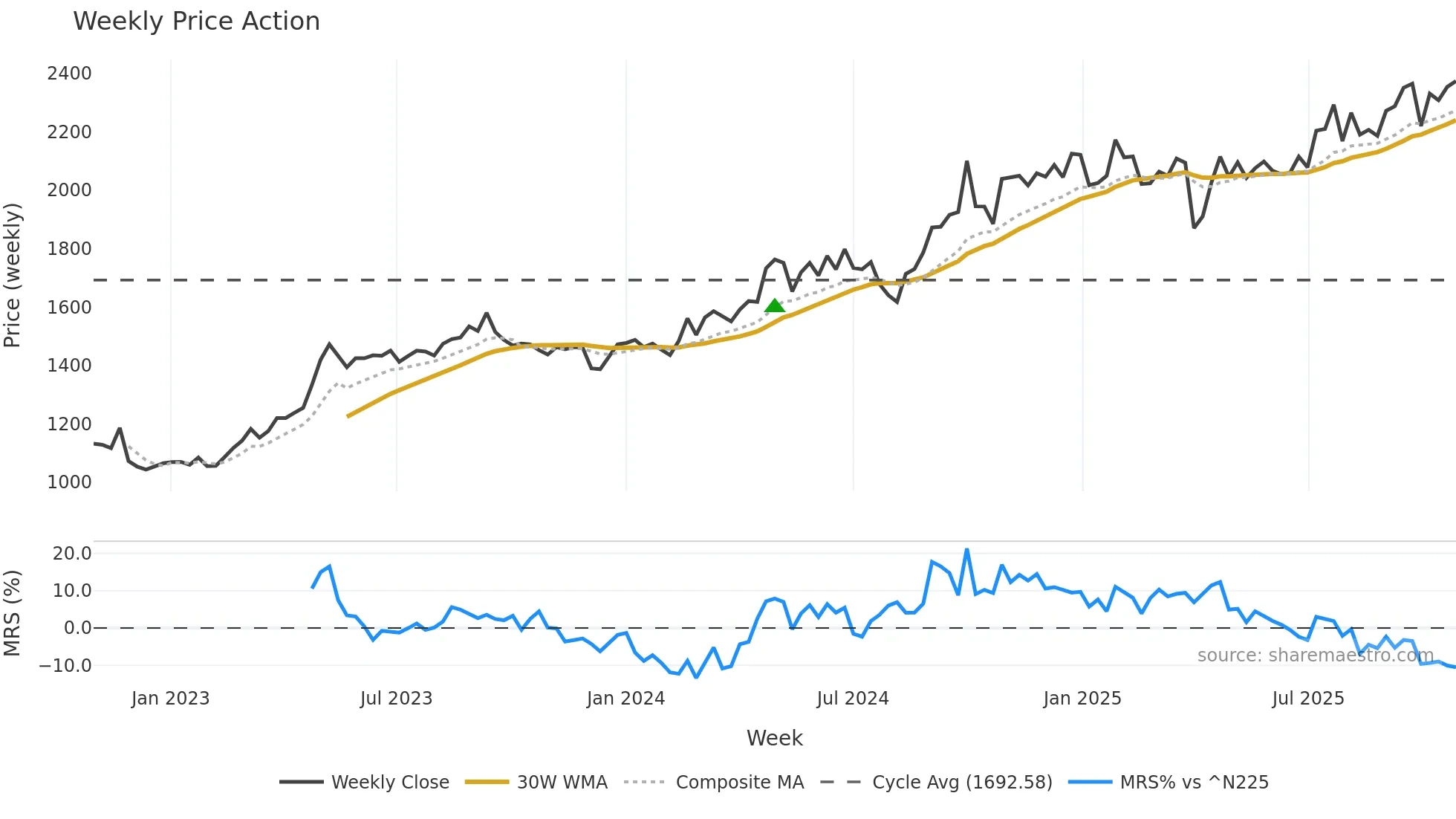 6455 weekly Price Action chart, closing 2025-10-27