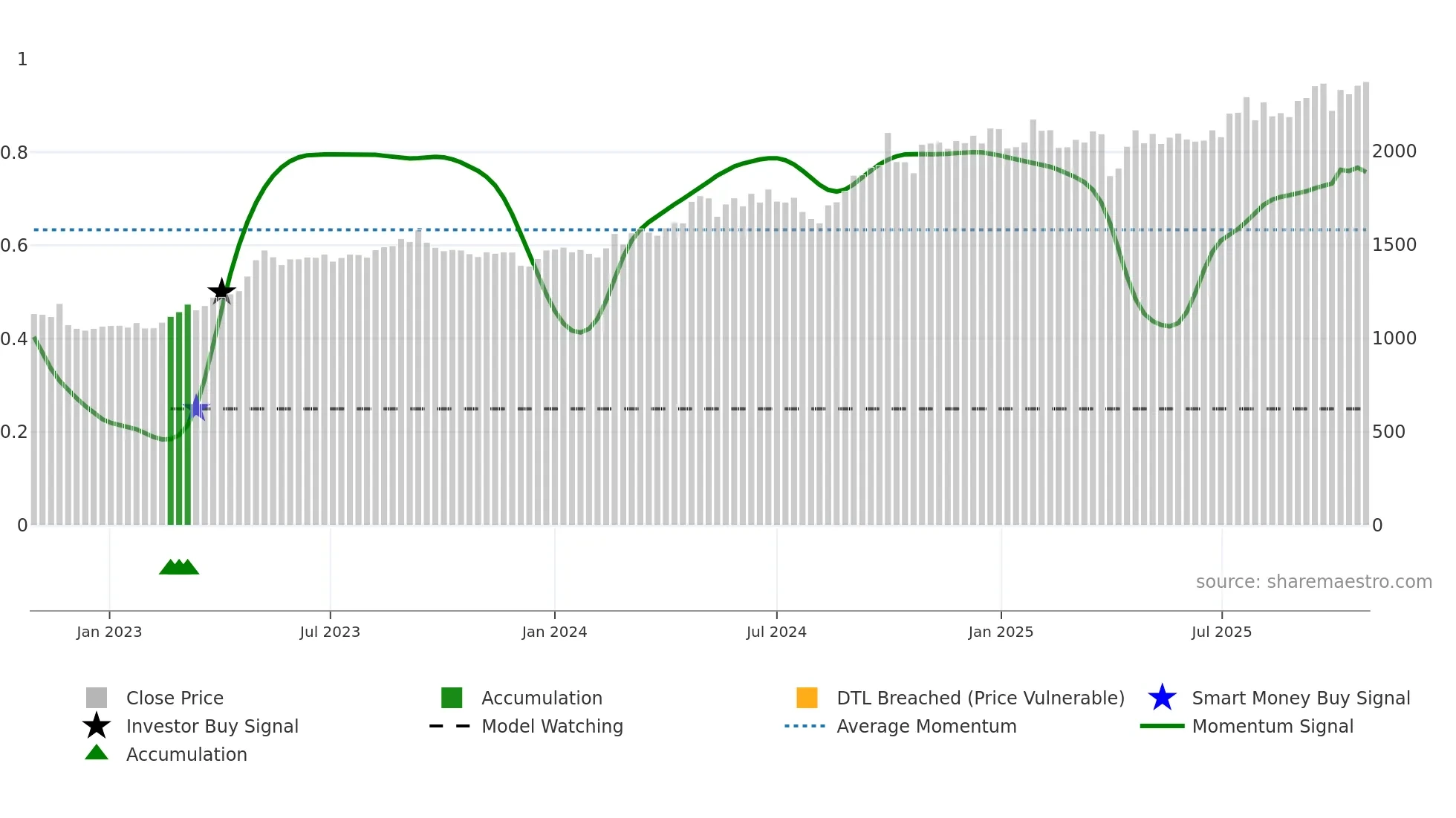 6455 weekly Smart Money chart