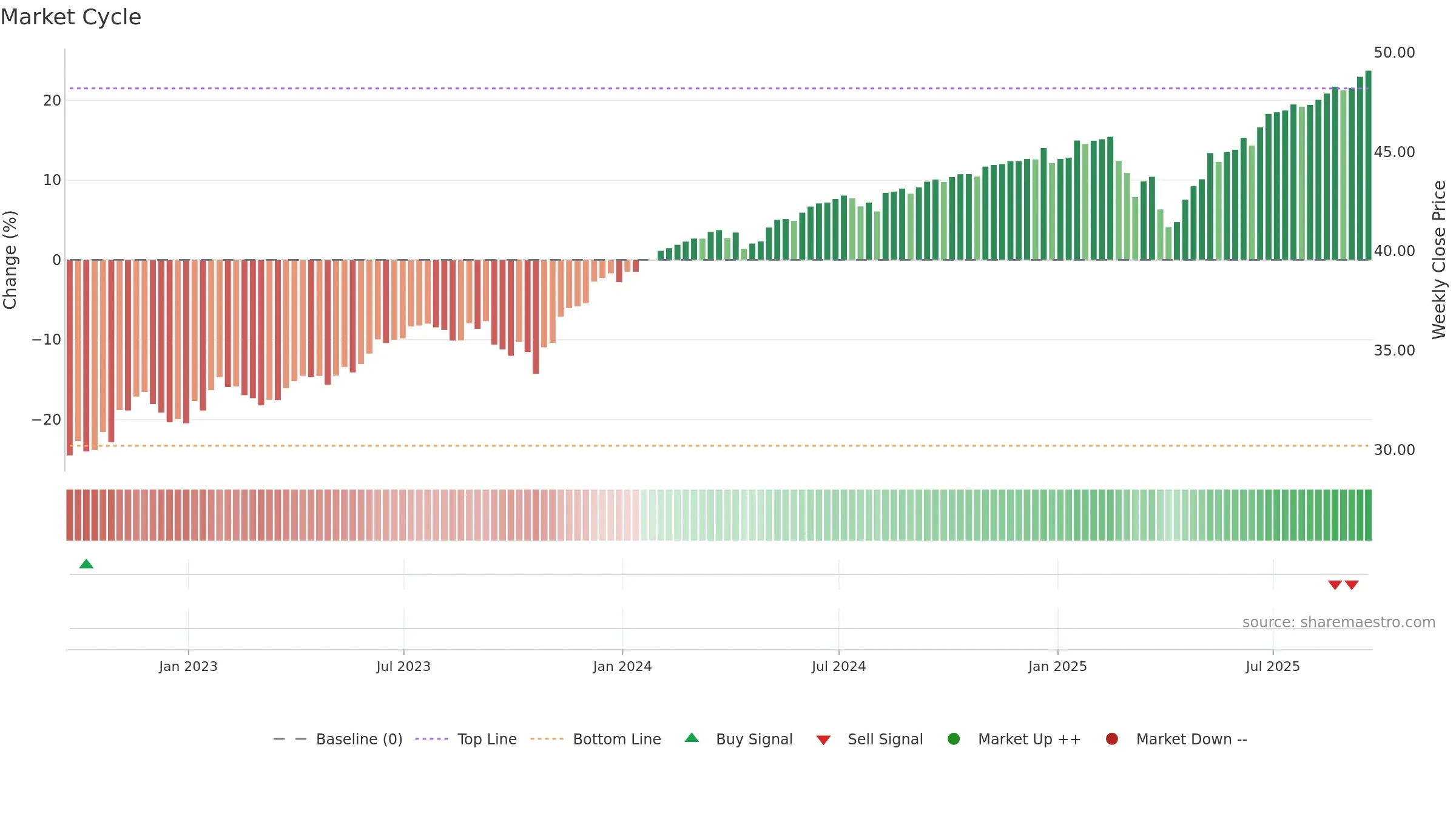 FDEC weekly Market Cycle chart, closing 2025-09-19.