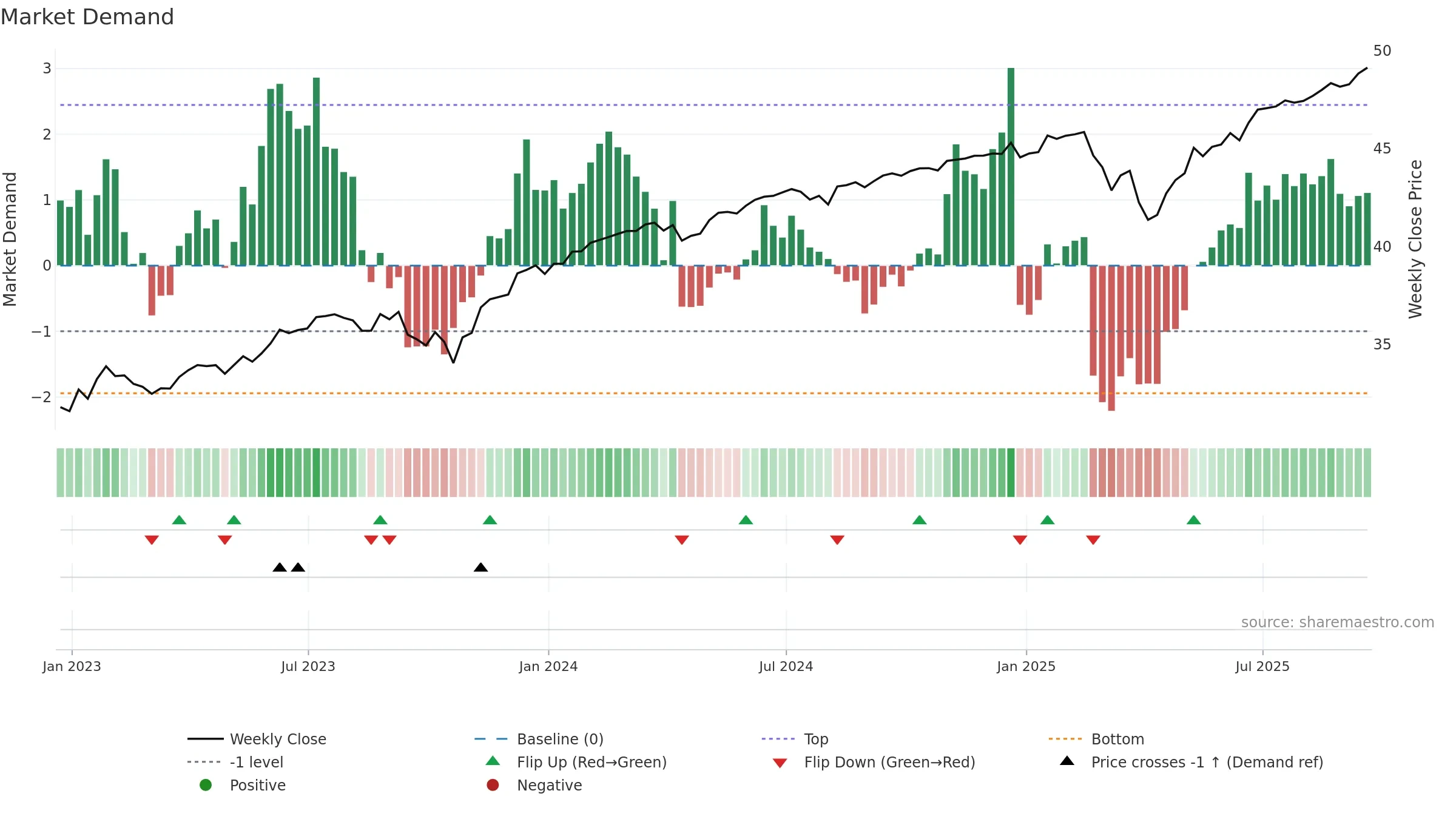 FDEC weekly Market Demand chart, closing 2025-09-19.