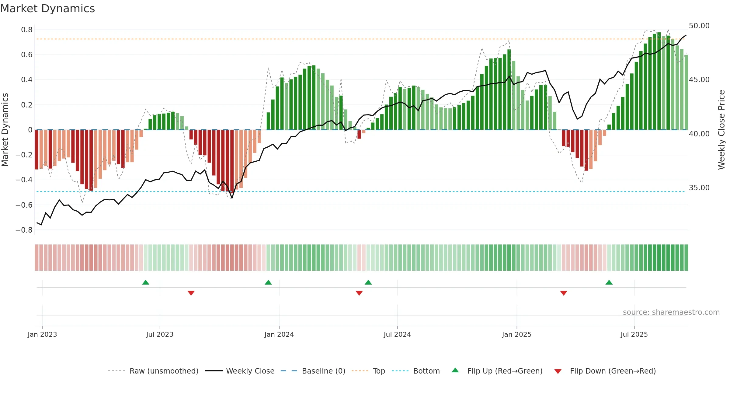 FDEC weekly Market Dynamics chart, closing 2025-09-19.